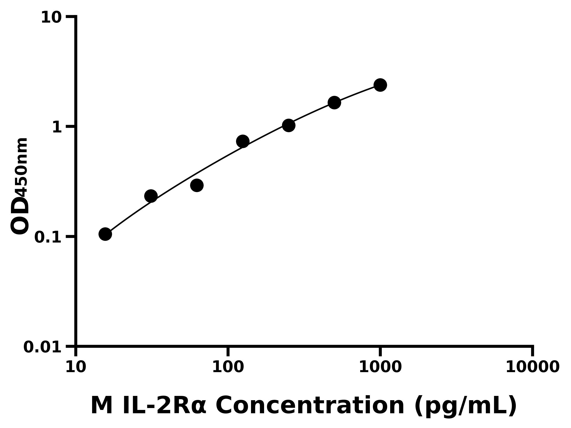 小鼠白介素2受体α(IL-2Rα)