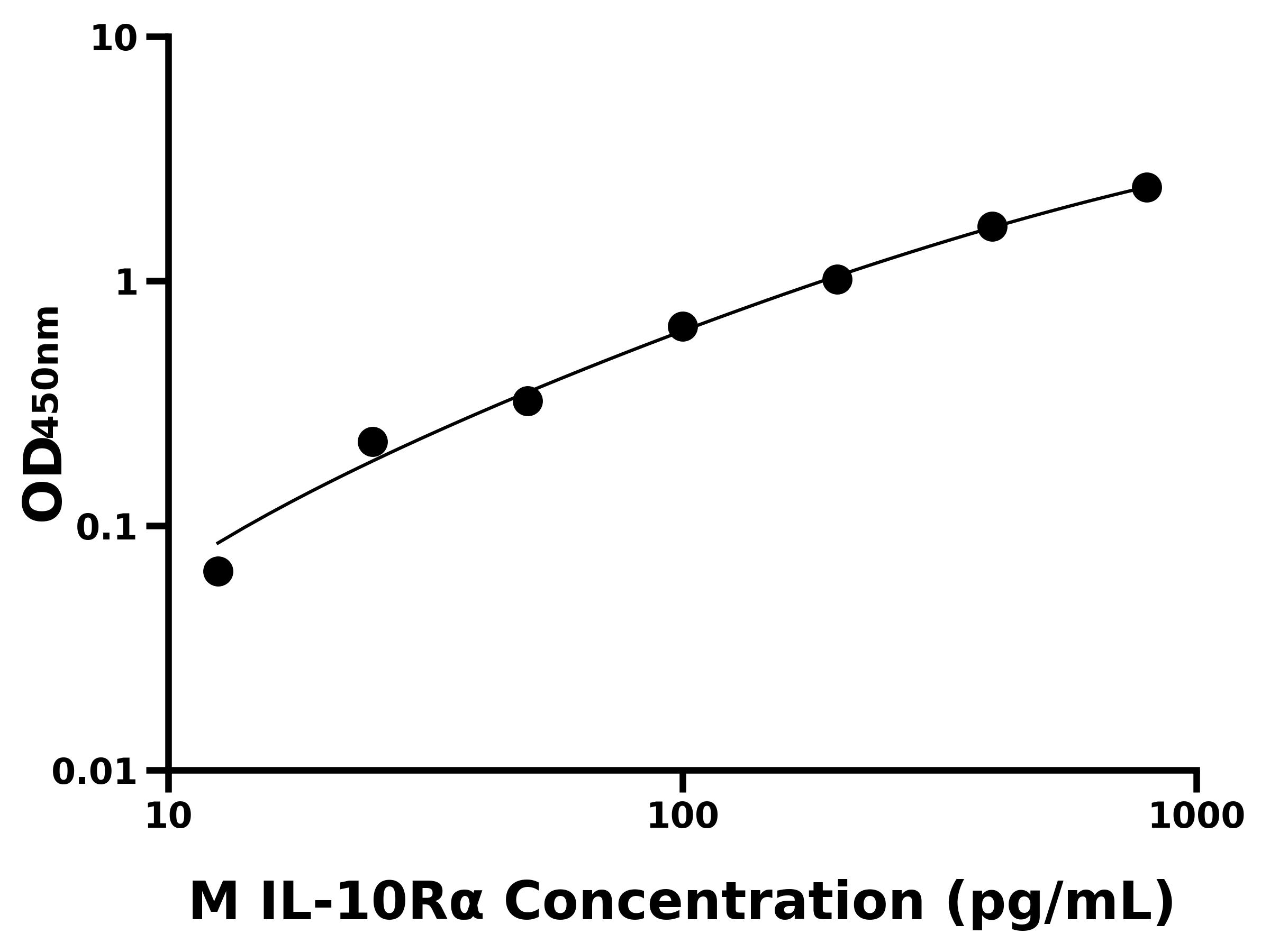 小鼠白介素10受体α(IL-10Rα)
