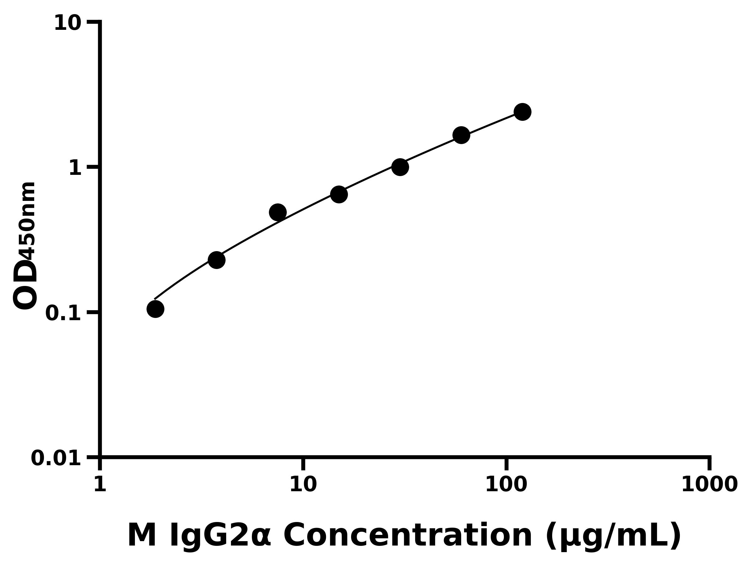 小鼠免疫球蛋白G2α(IgG2α)