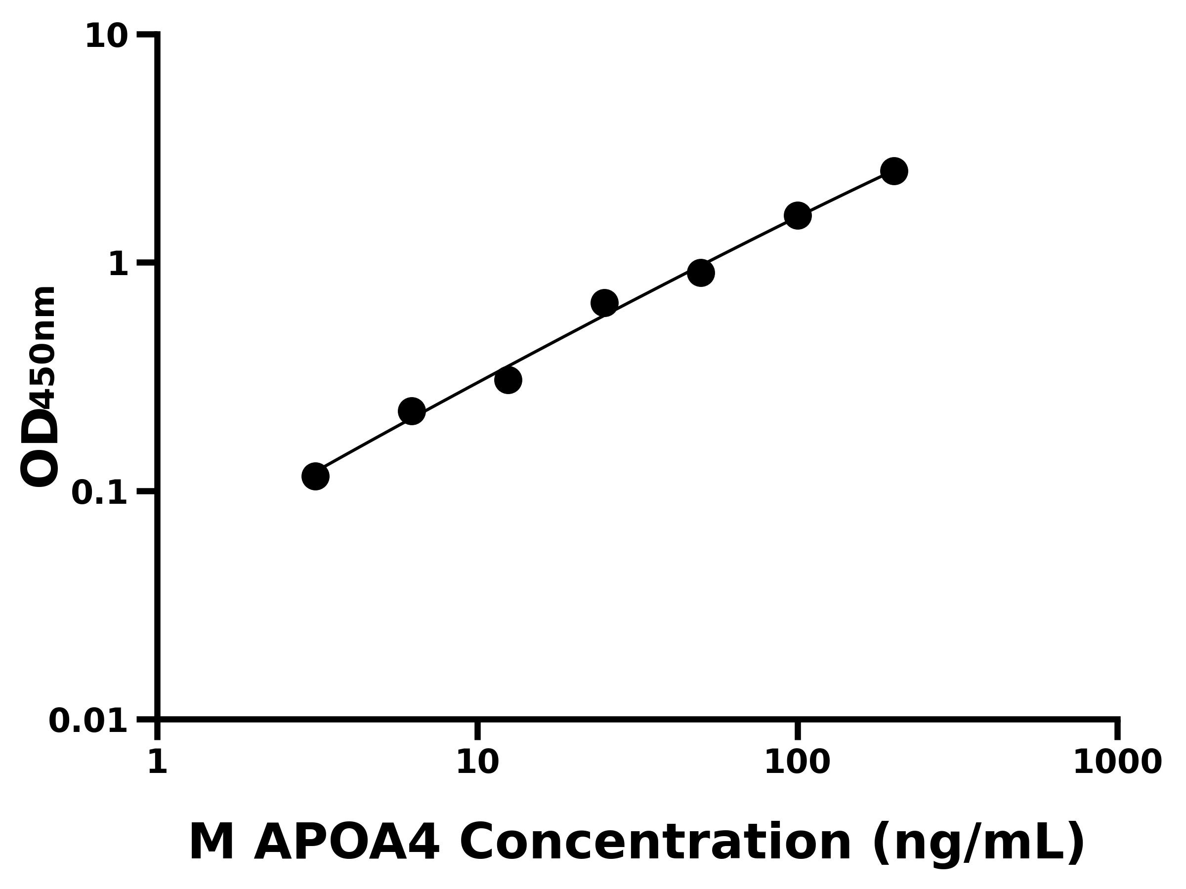 小鼠载脂蛋白A4(APOA4)