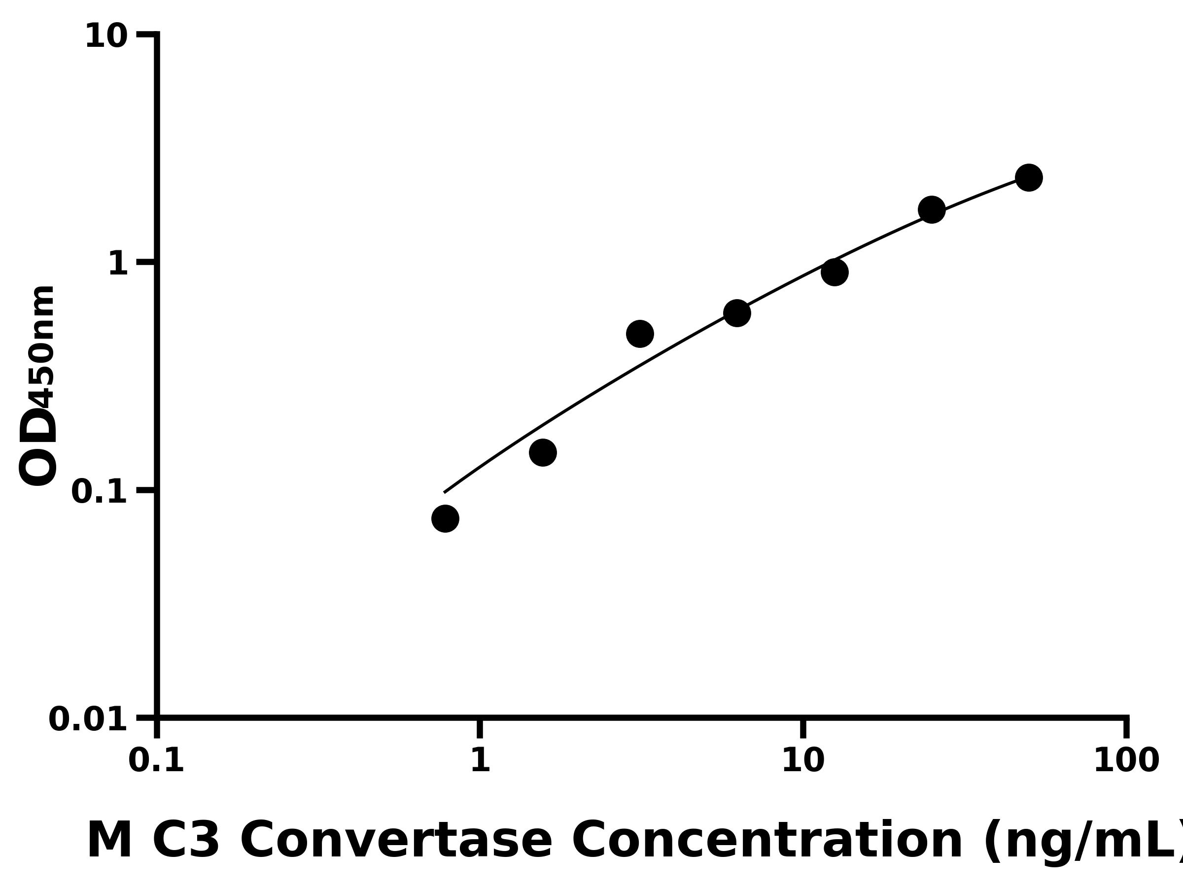小鼠补体C3转化酶(C3 Convertase)