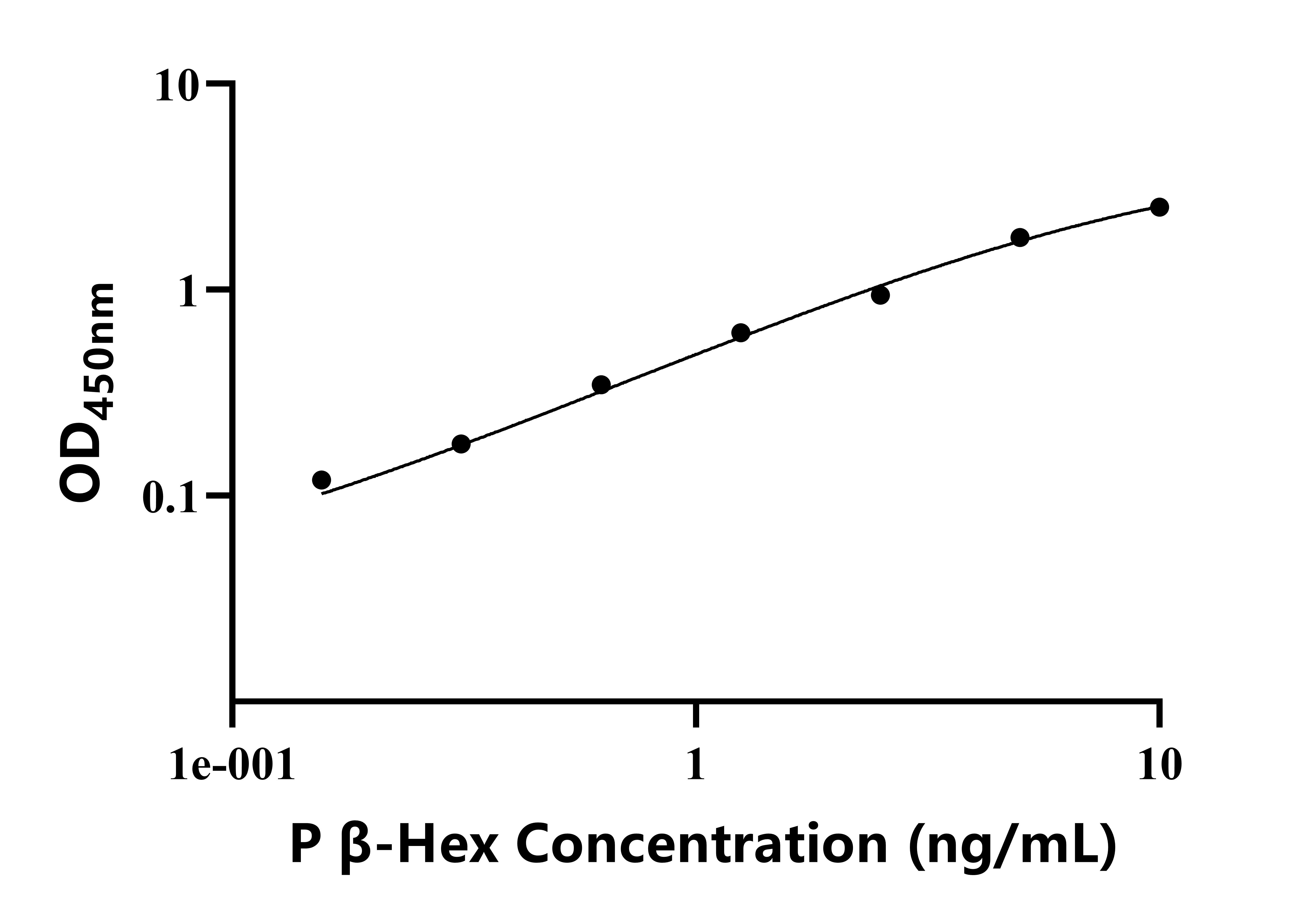 猪β氨基己糖苷酶(β-Hex)ELISA试剂盒