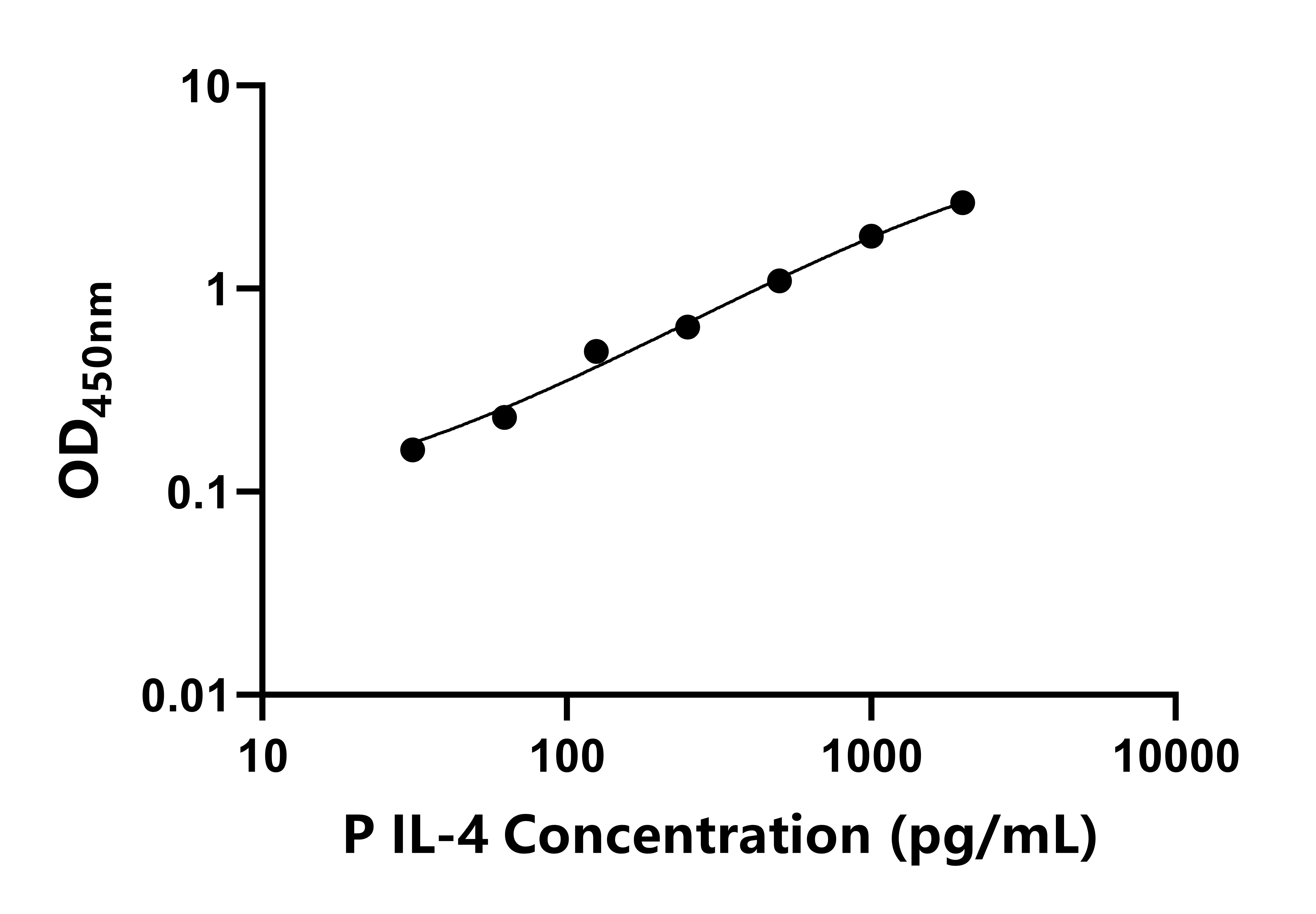 猪白细胞介素4(IL-4)ELISA试剂盒