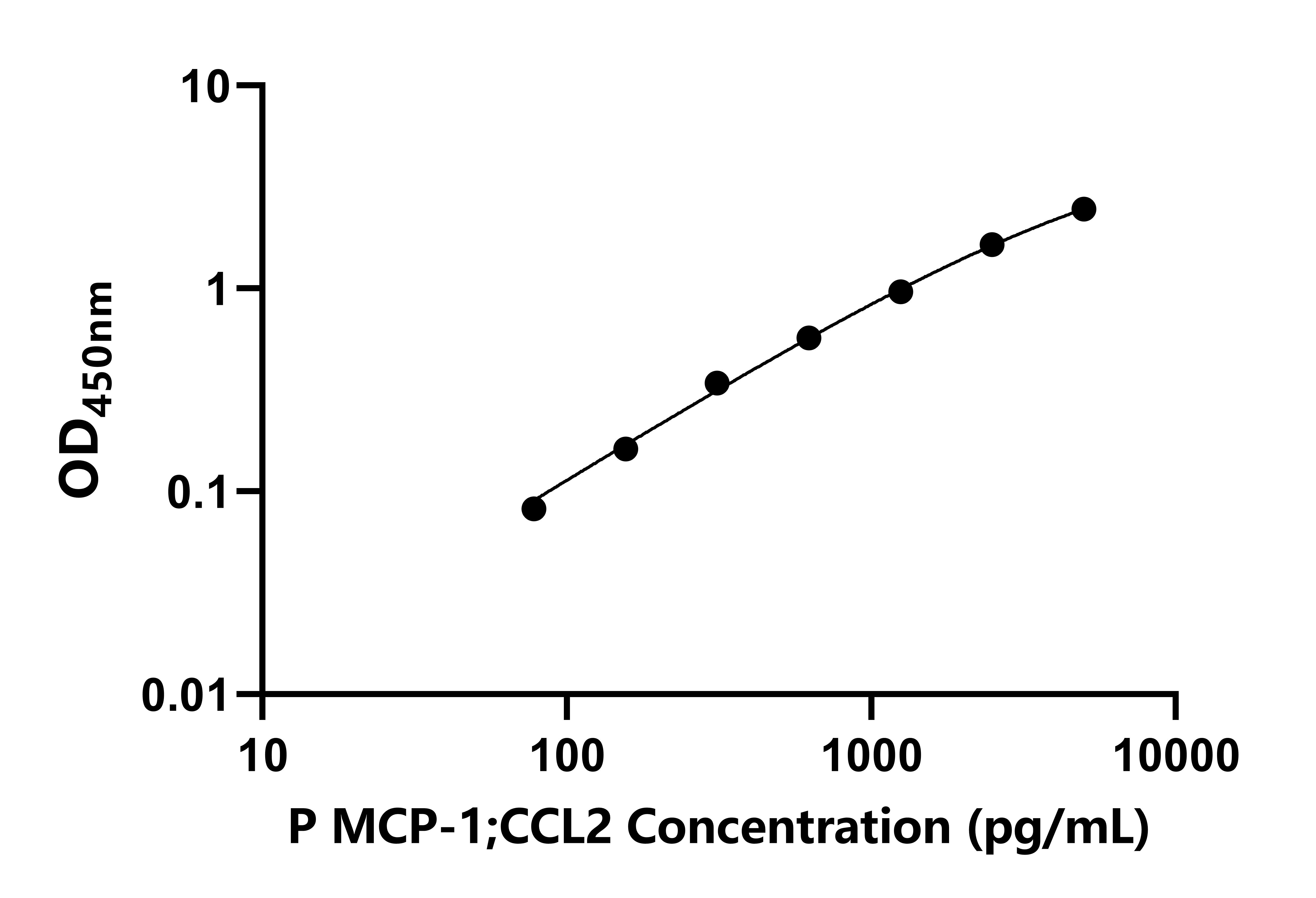 猪单核细胞趋化蛋白1(MCP-1;CCL2)ELISA试剂盒