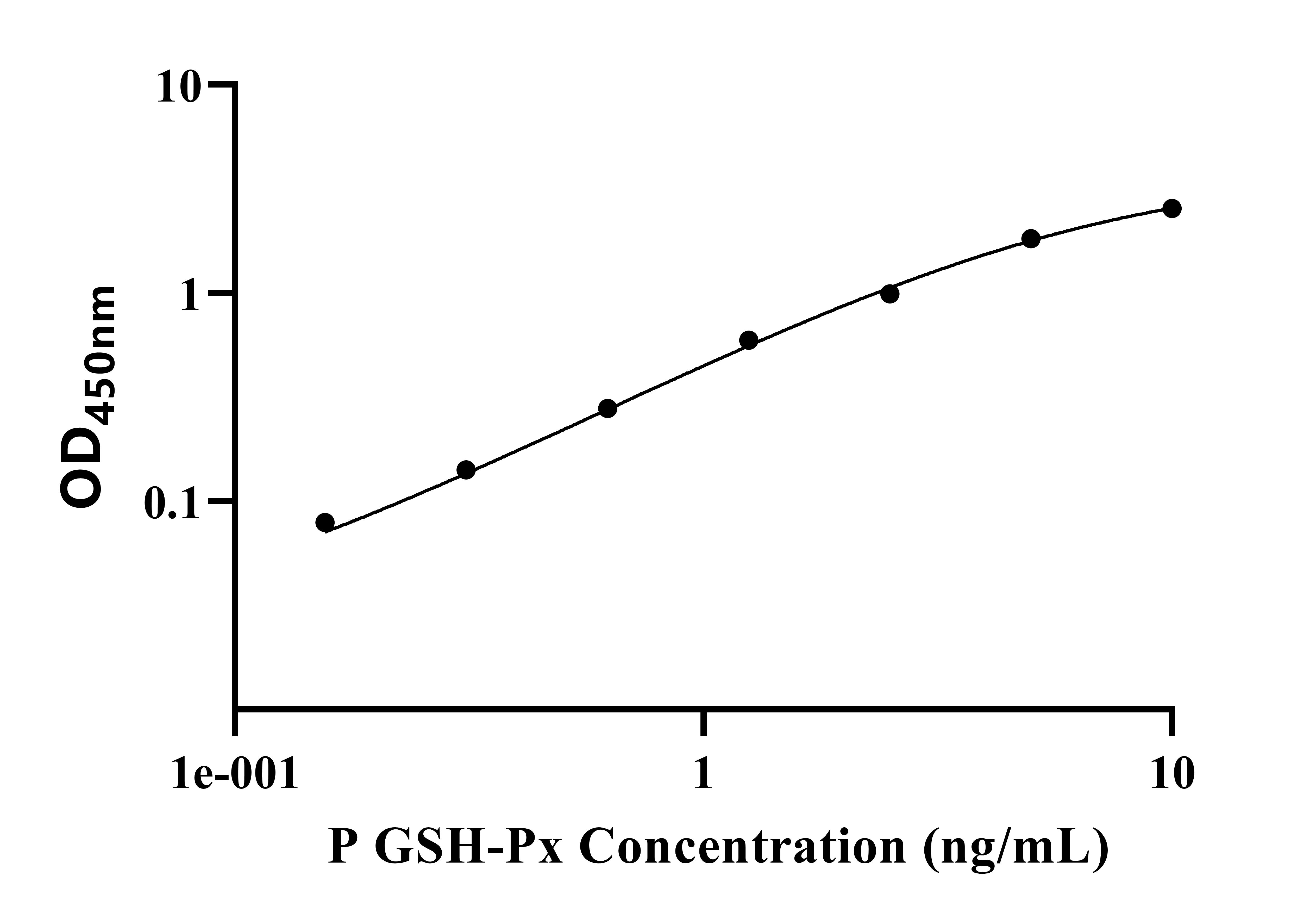 猪谷胱甘肽 (GSH-Px)ELISA试剂盒
