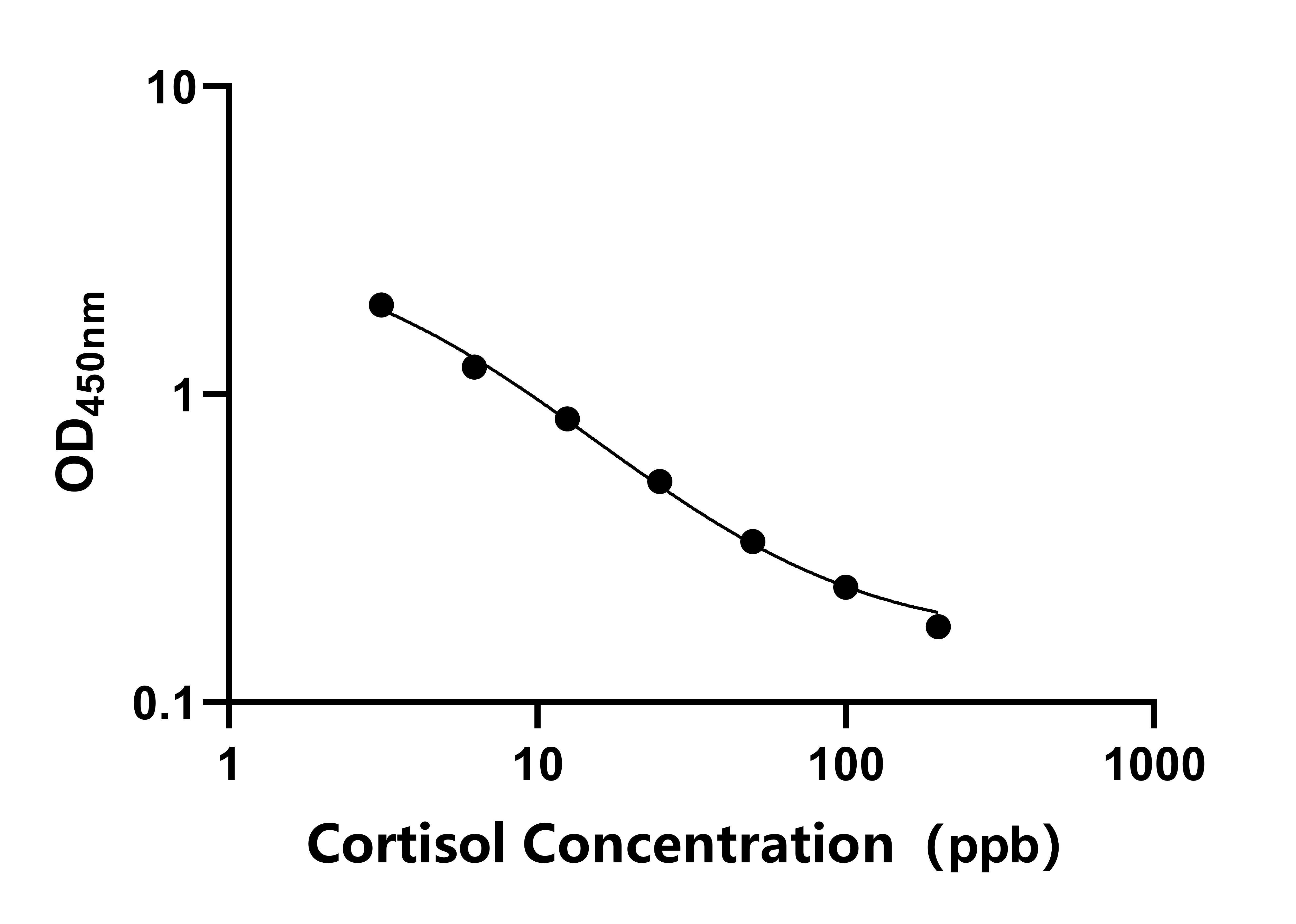 皮质醇 (Cortisol)ELISA试剂盒