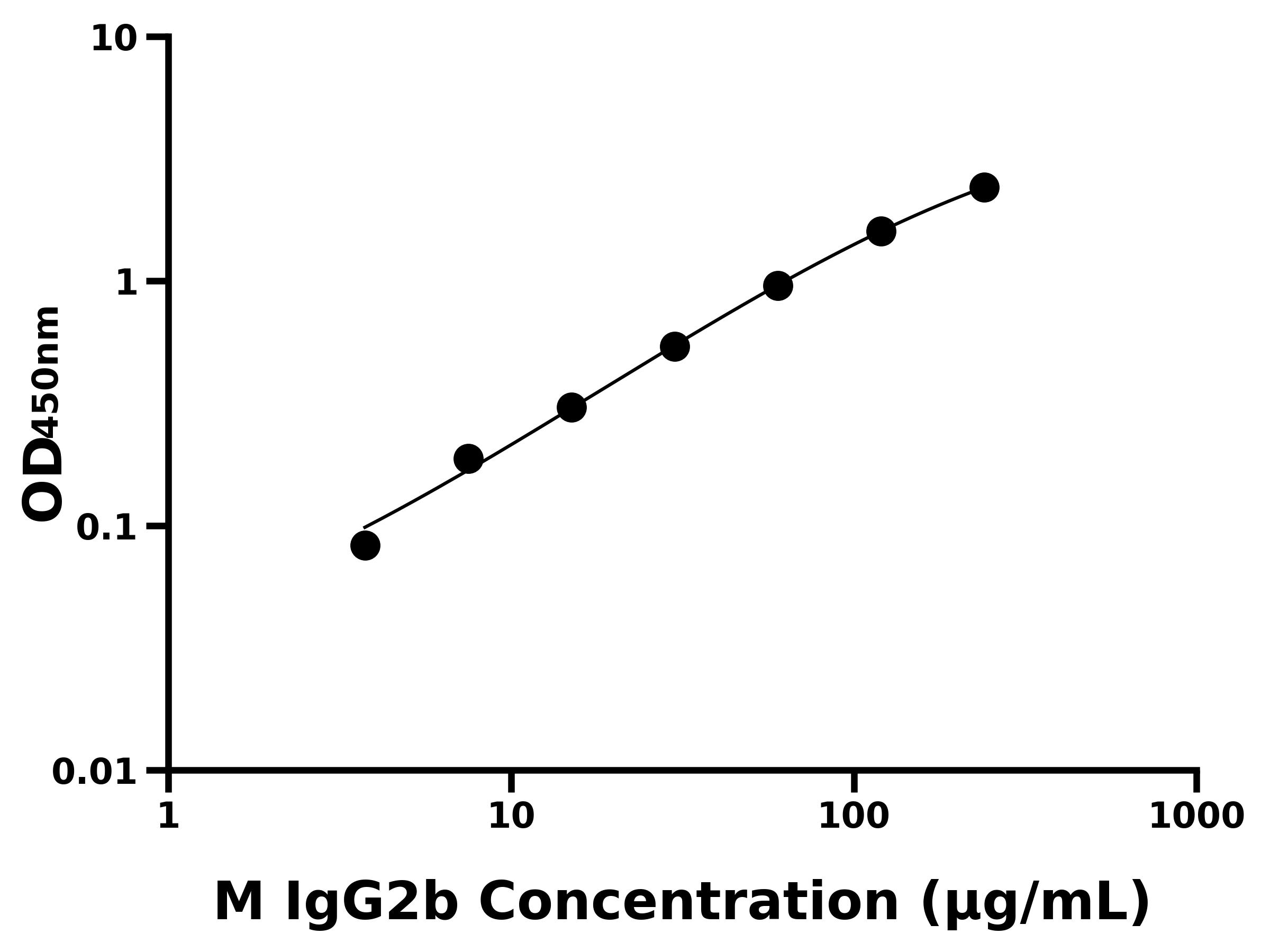 小鼠免疫球蛋白G2b(IgG2b)