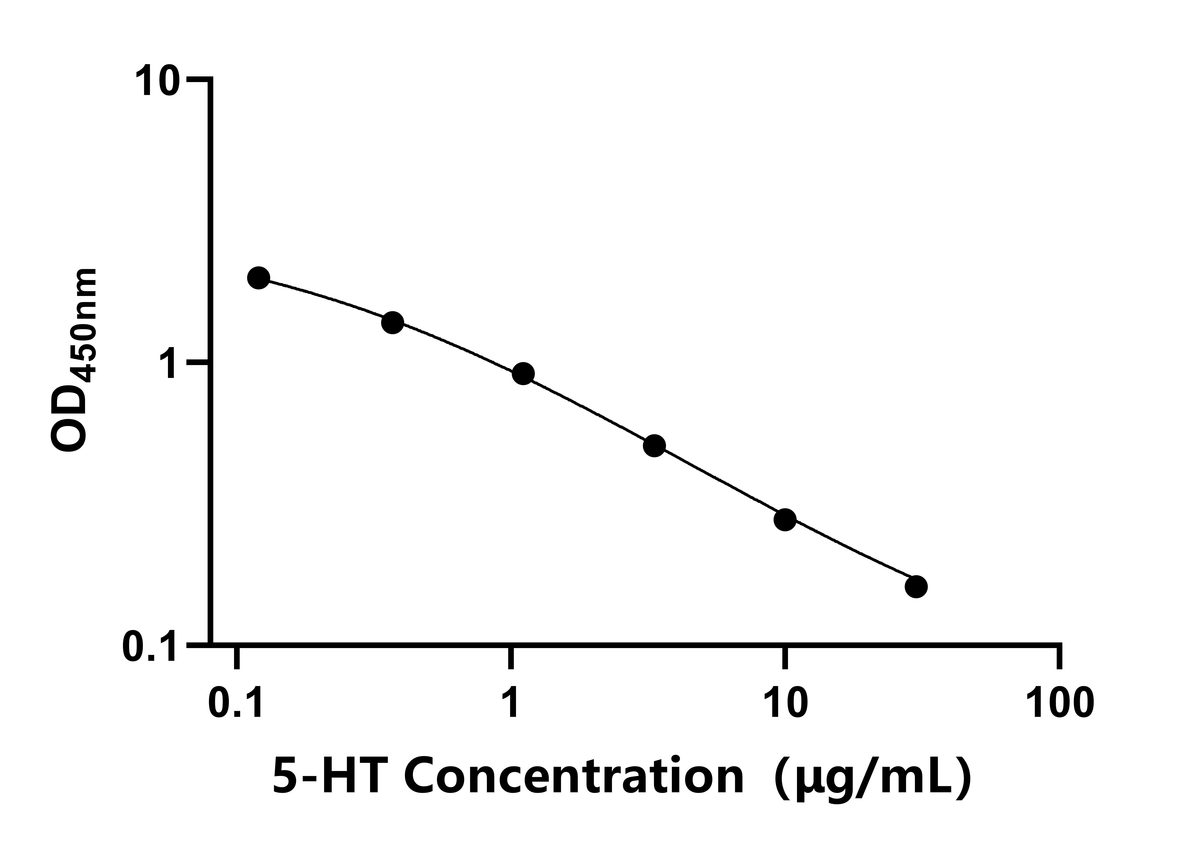 5羟色胺(5-HT)ELISA试剂盒