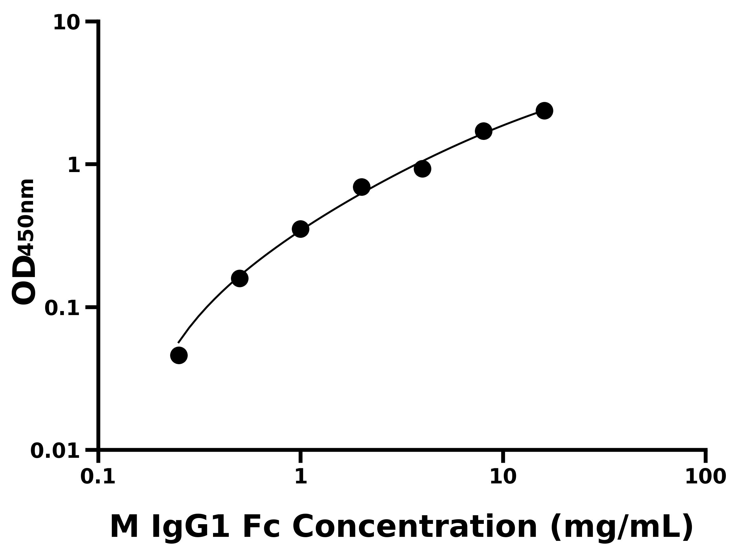 小鼠免疫球蛋白G1 Fc段(IgG1 Fc)