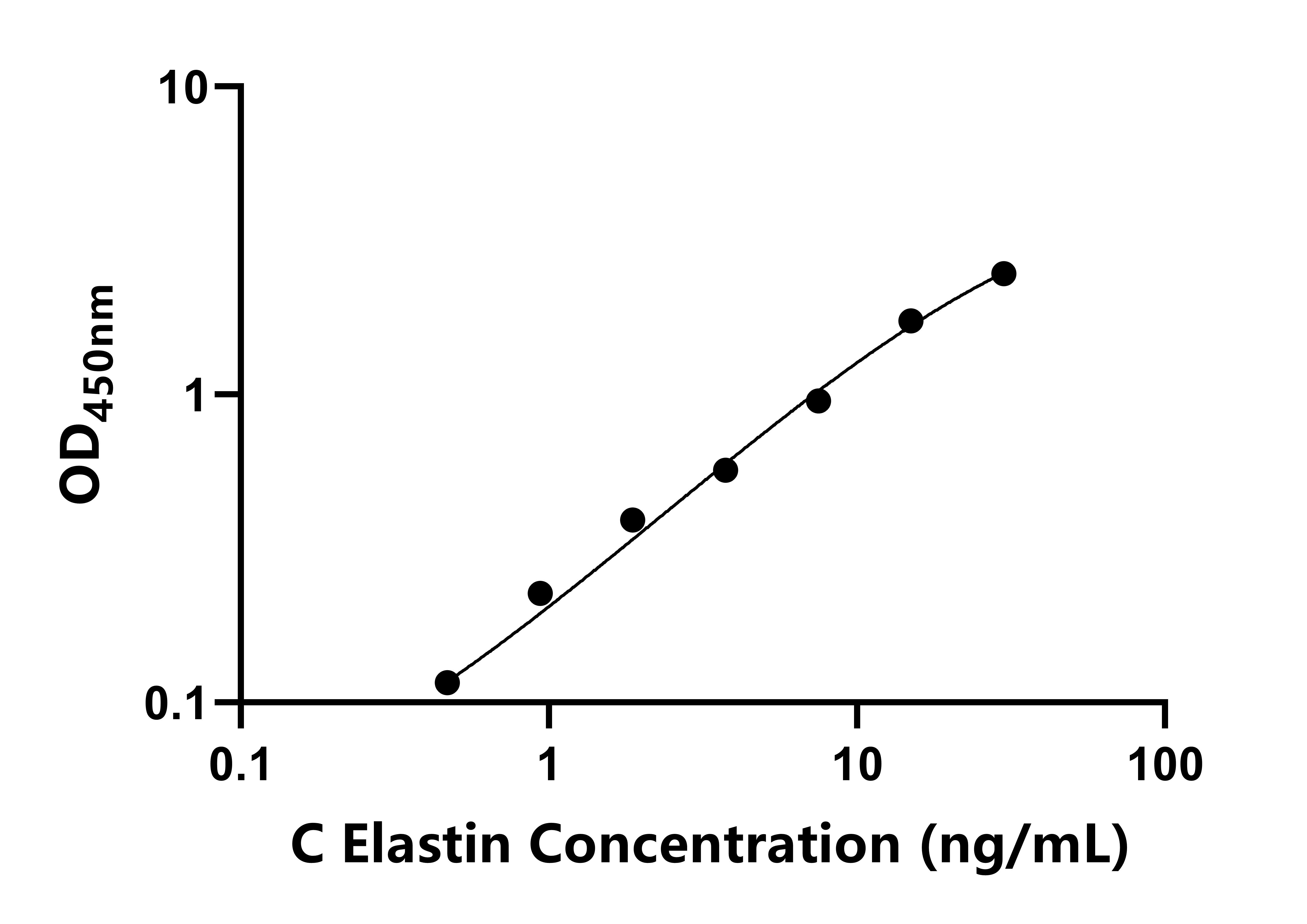 鸡弹性蛋白(Elastin)ELISA试剂盒