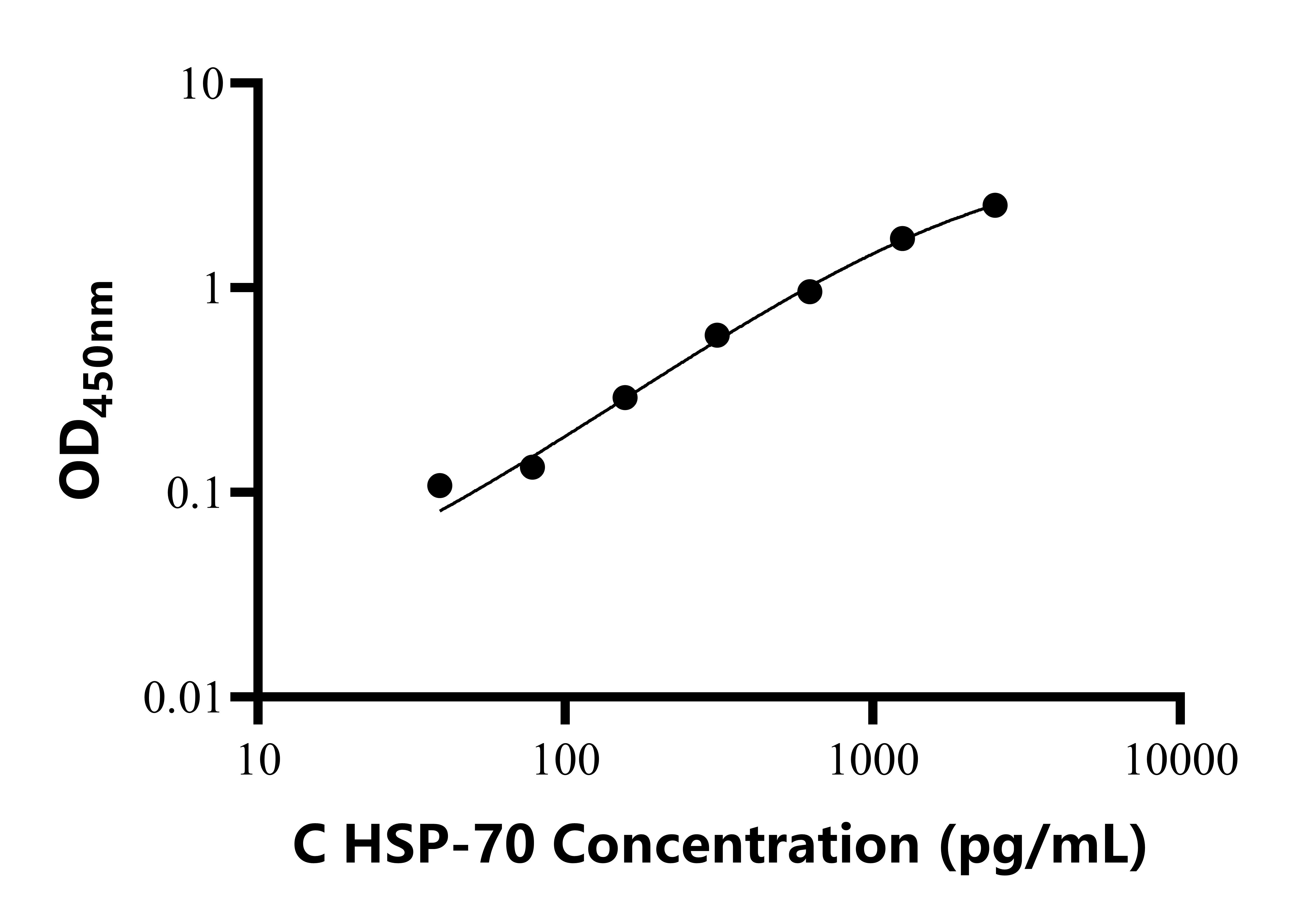 鸡热休克蛋白70(HSP-70/HSPA9)ELISA试剂盒