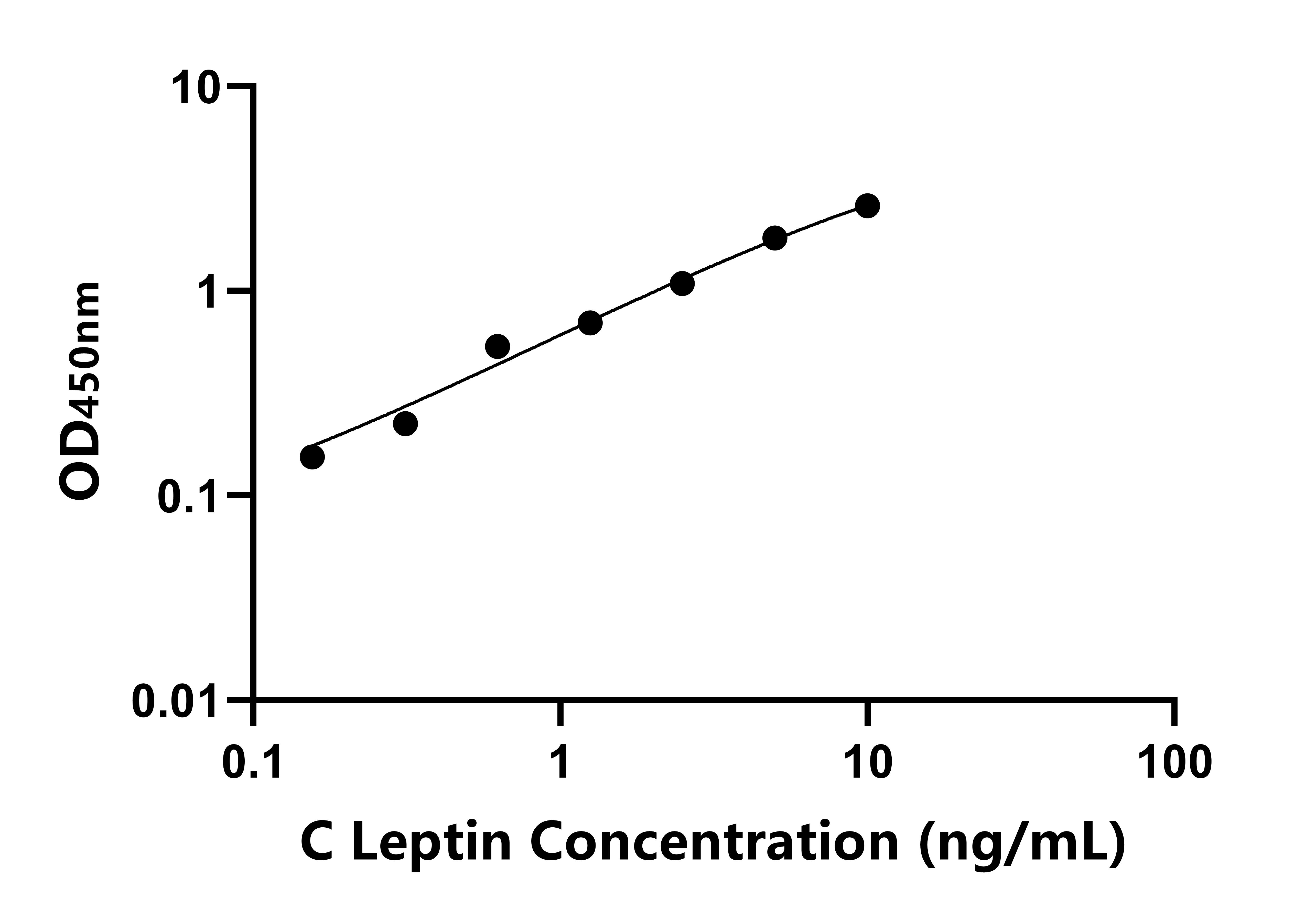 鸡廋素(Leptin)ELISA试剂盒