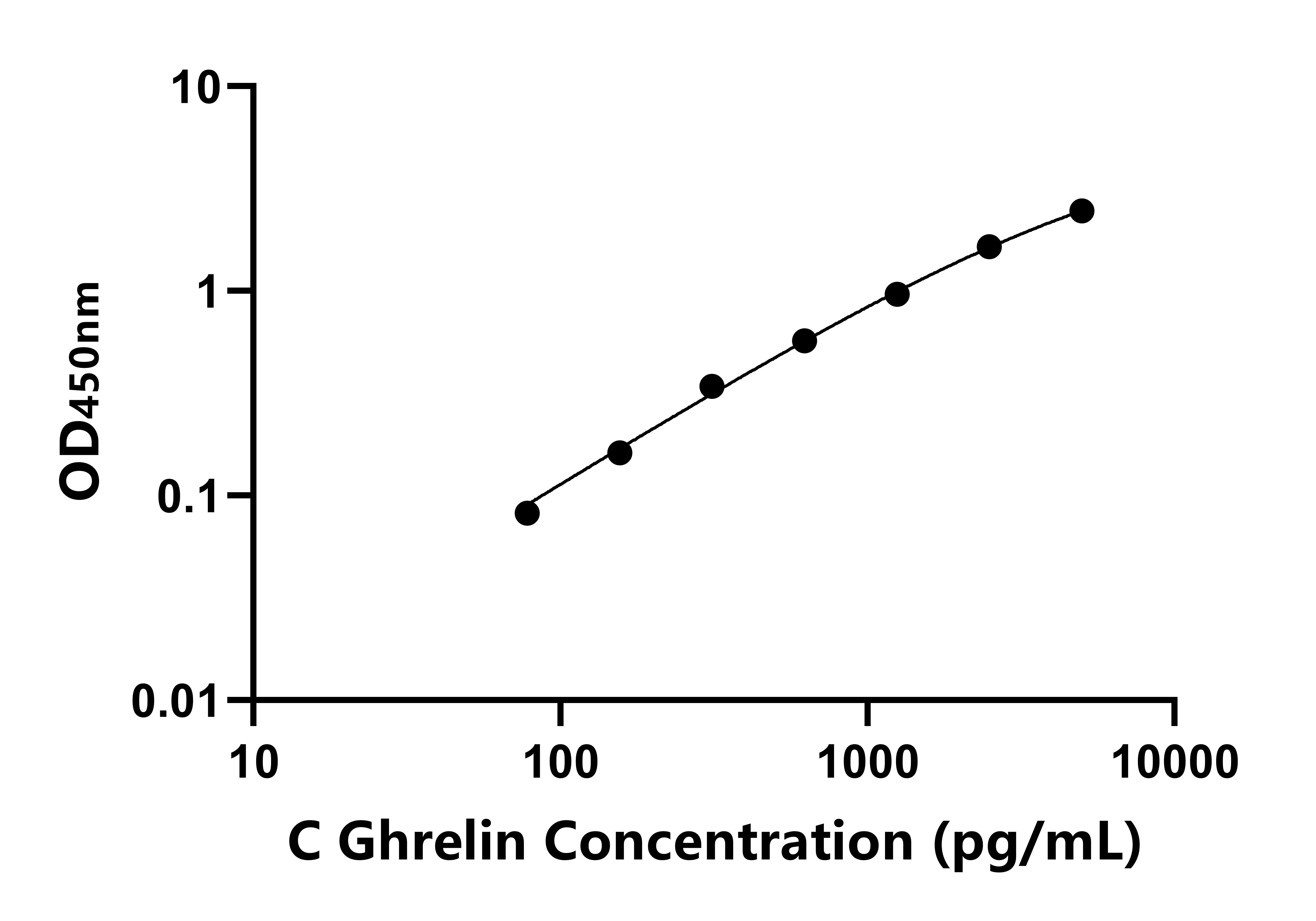 鸡胃饥饿素(Ghrelin)ELISA试剂盒