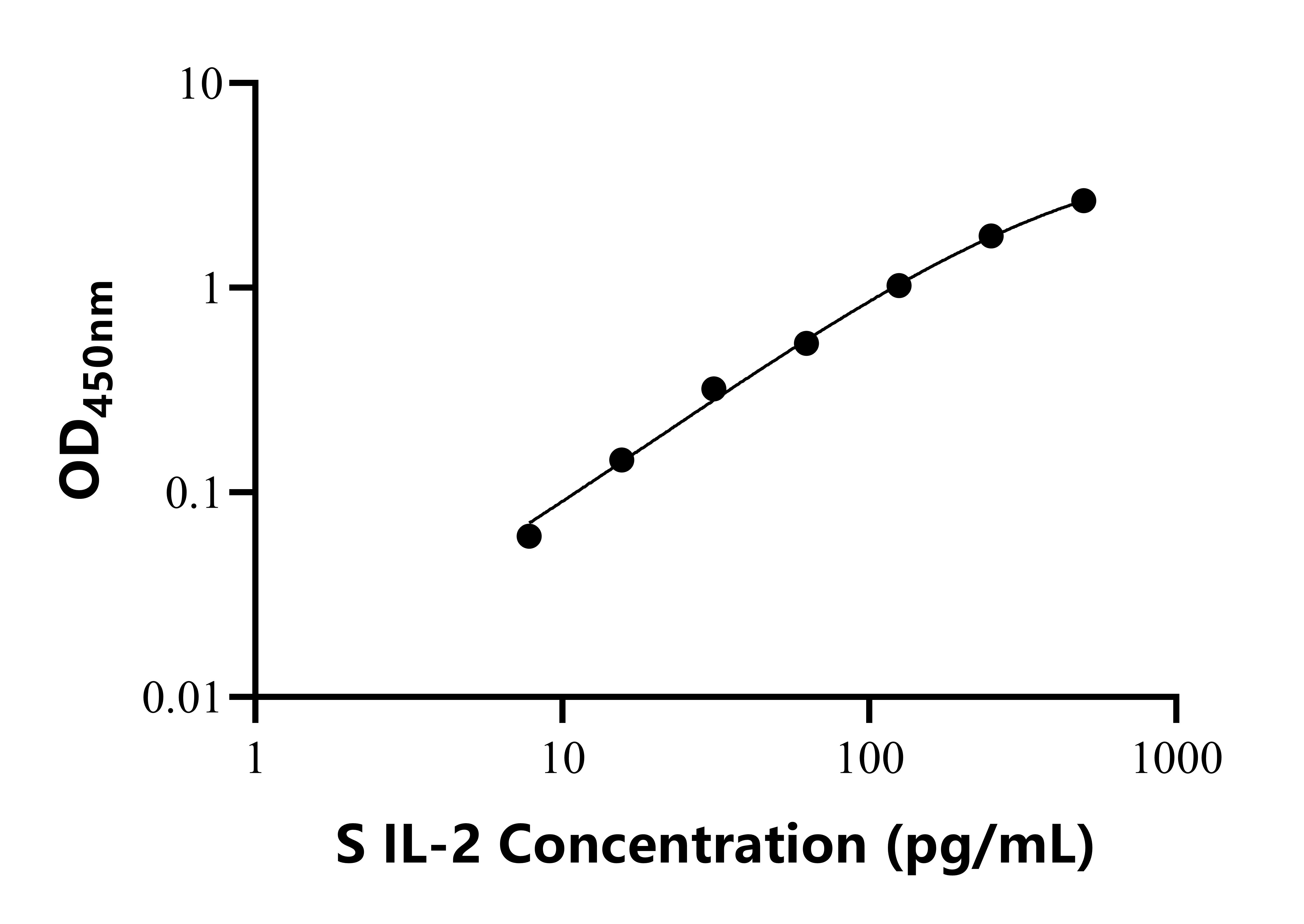绵羊白细胞介素2(IL-2)ELISA试剂盒