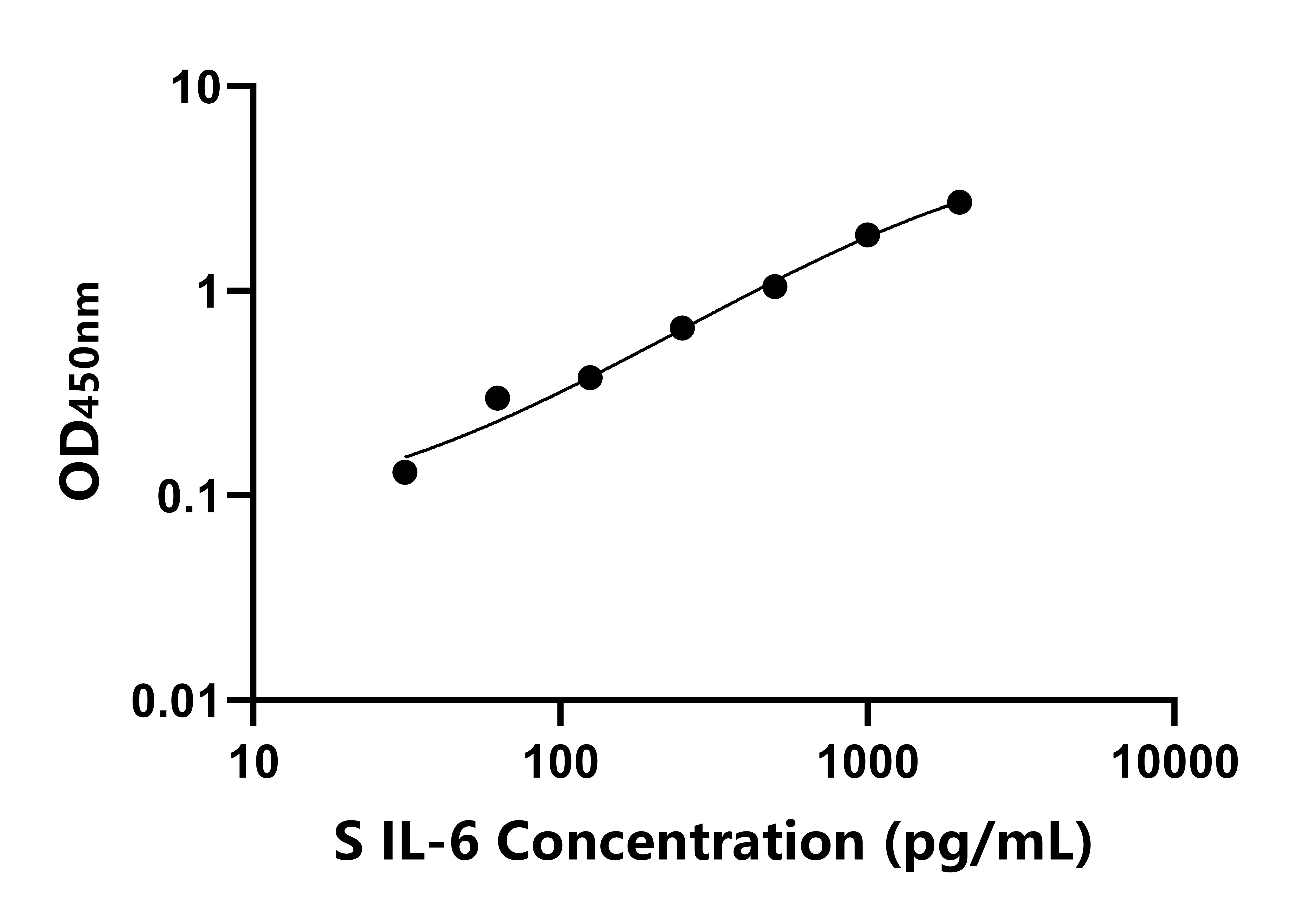 绵羊白细胞介素6(IL-6)ELISA试剂盒