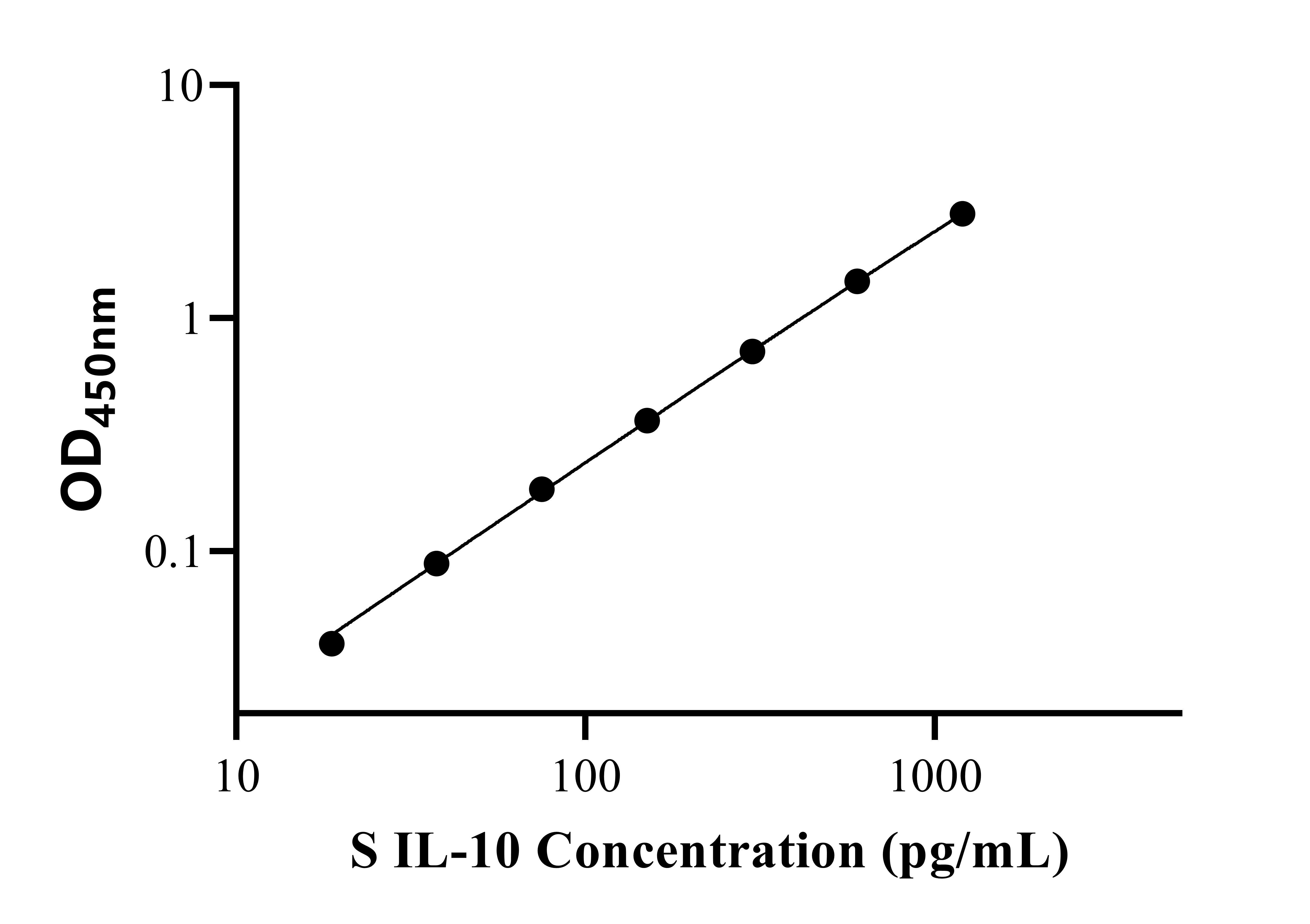 绵羊白细胞介素10(IL-10)ELISA试剂盒
