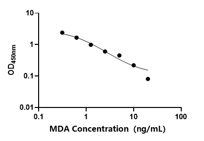 山羊丙二醛(MDA)ELISA试剂盒
