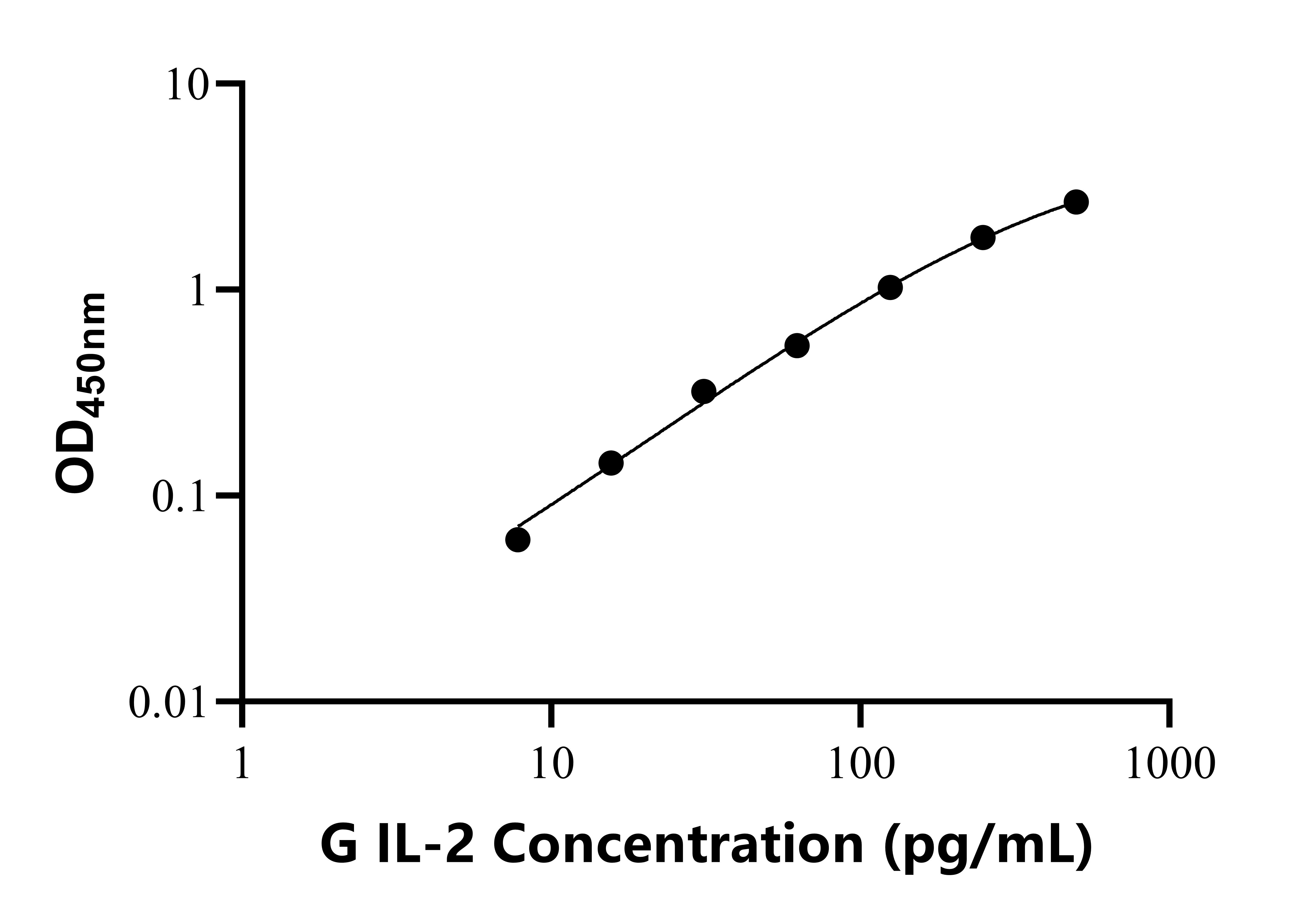 山羊白细胞介素2(IL-2)ELISA试剂盒