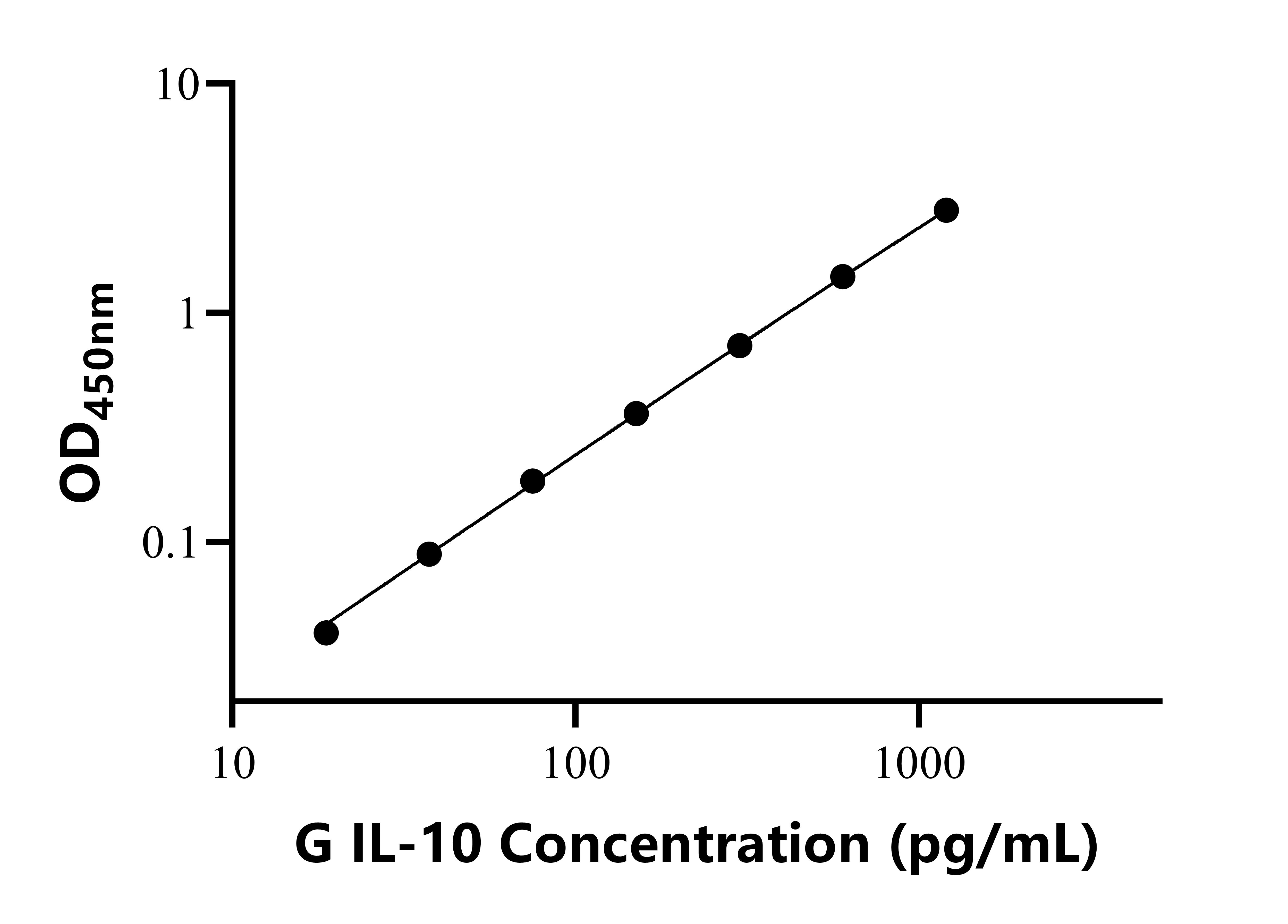 山羊白细胞介素10(IL-10)ELISA试剂盒