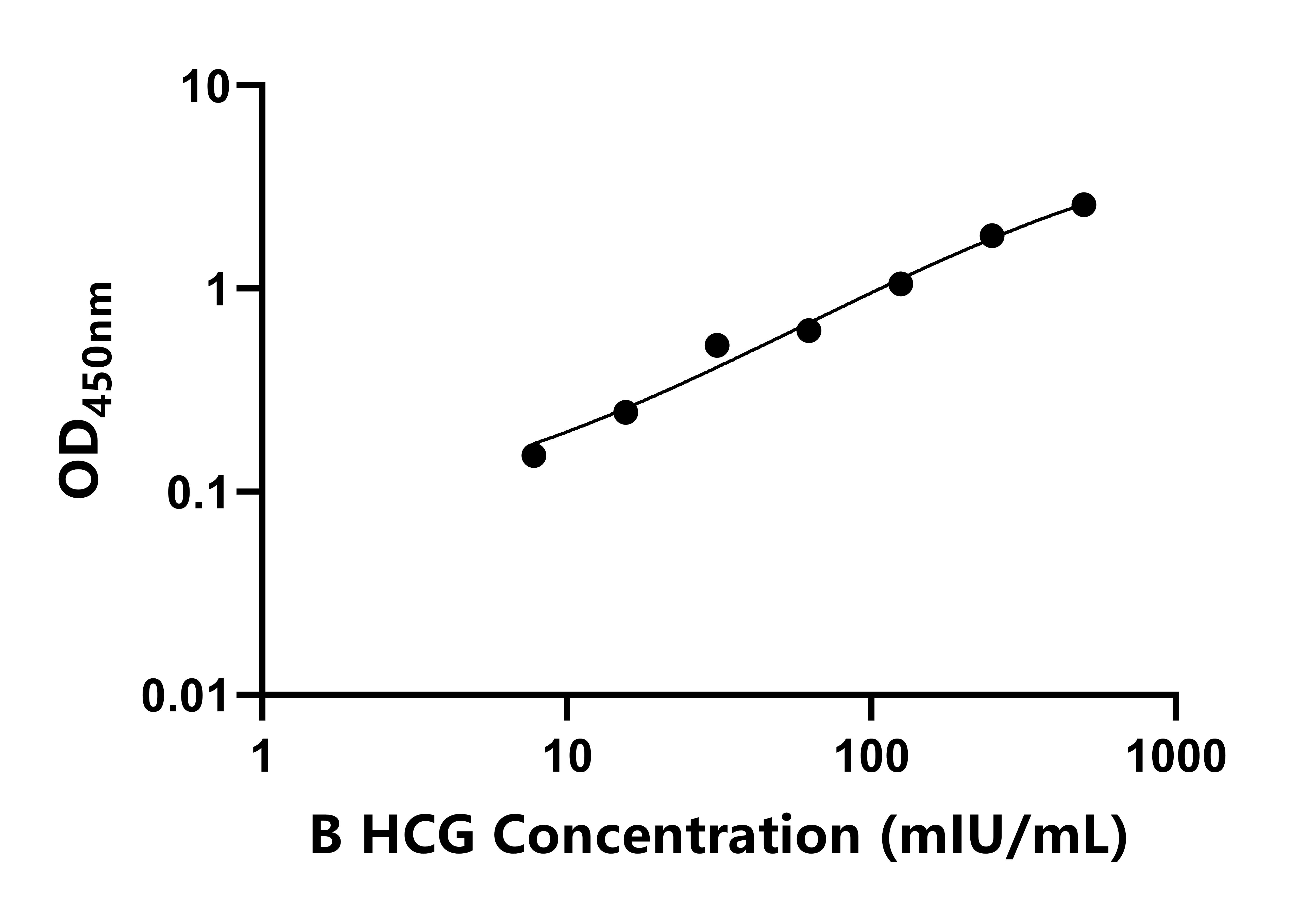 牛绒毛膜促性腺激素(HCG)ELISA试剂盒