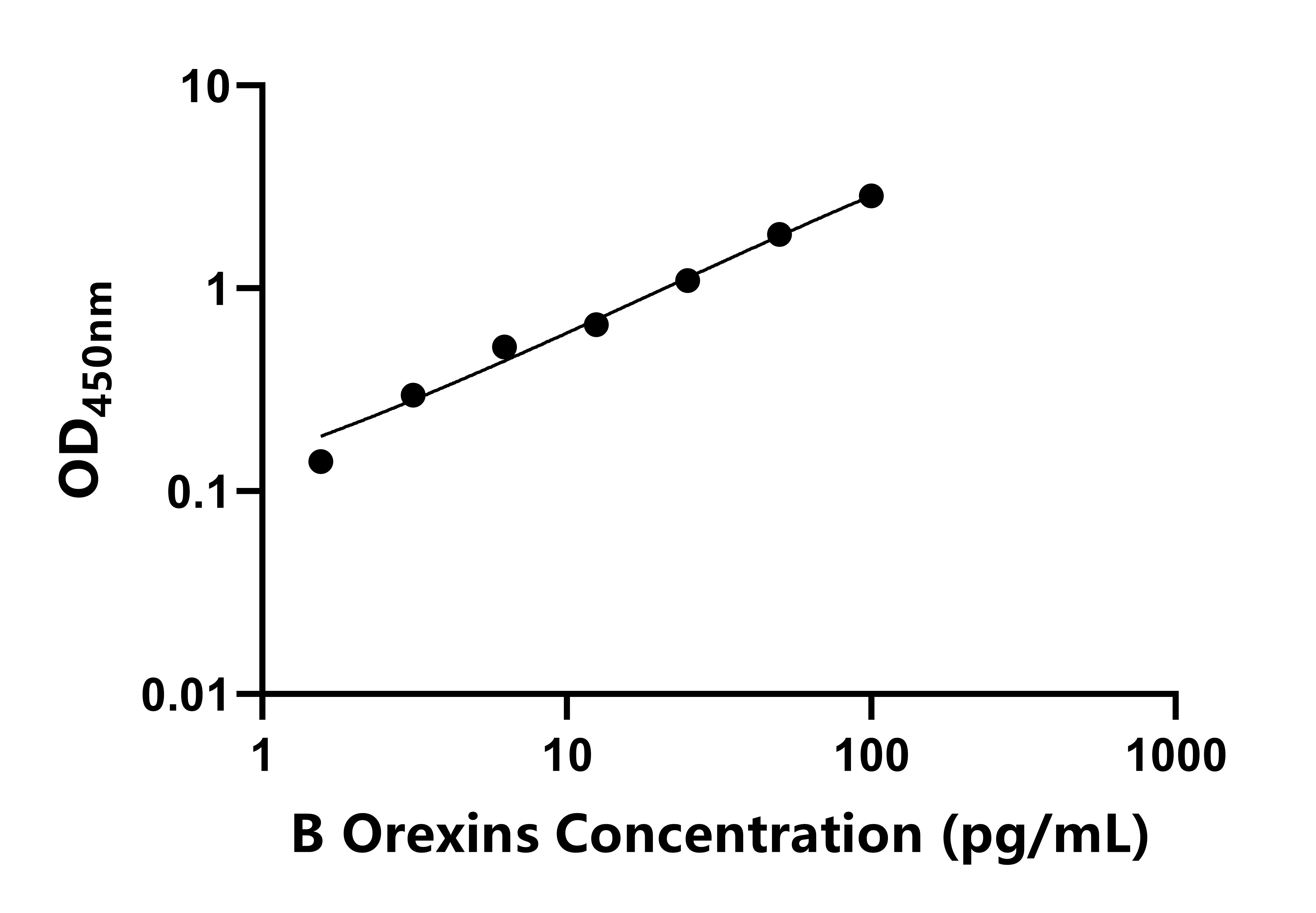 牛食欲素(Orexins)ELISA试剂盒
