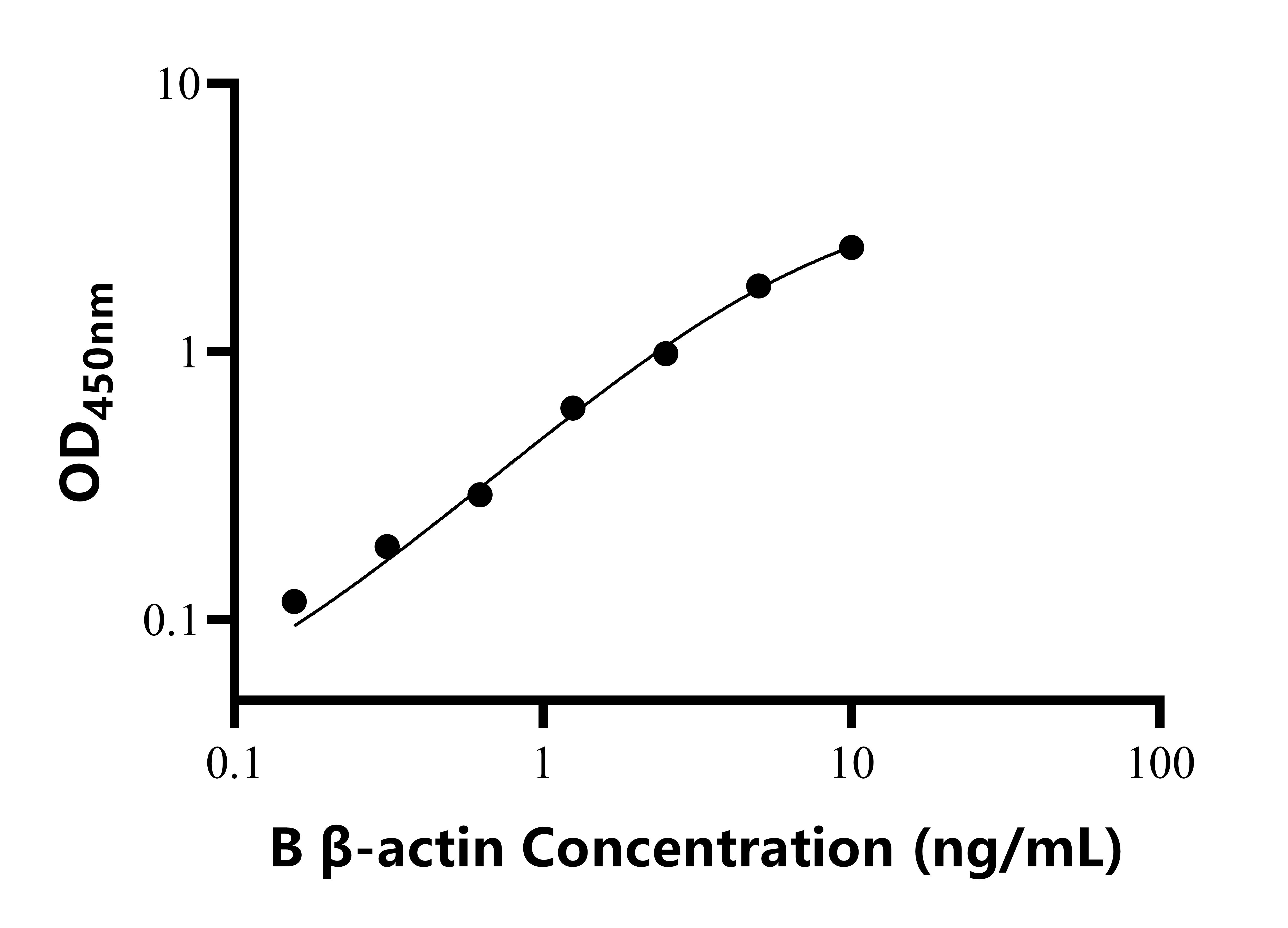 牛β肌动蛋白(β-actin)ELISA试剂盒