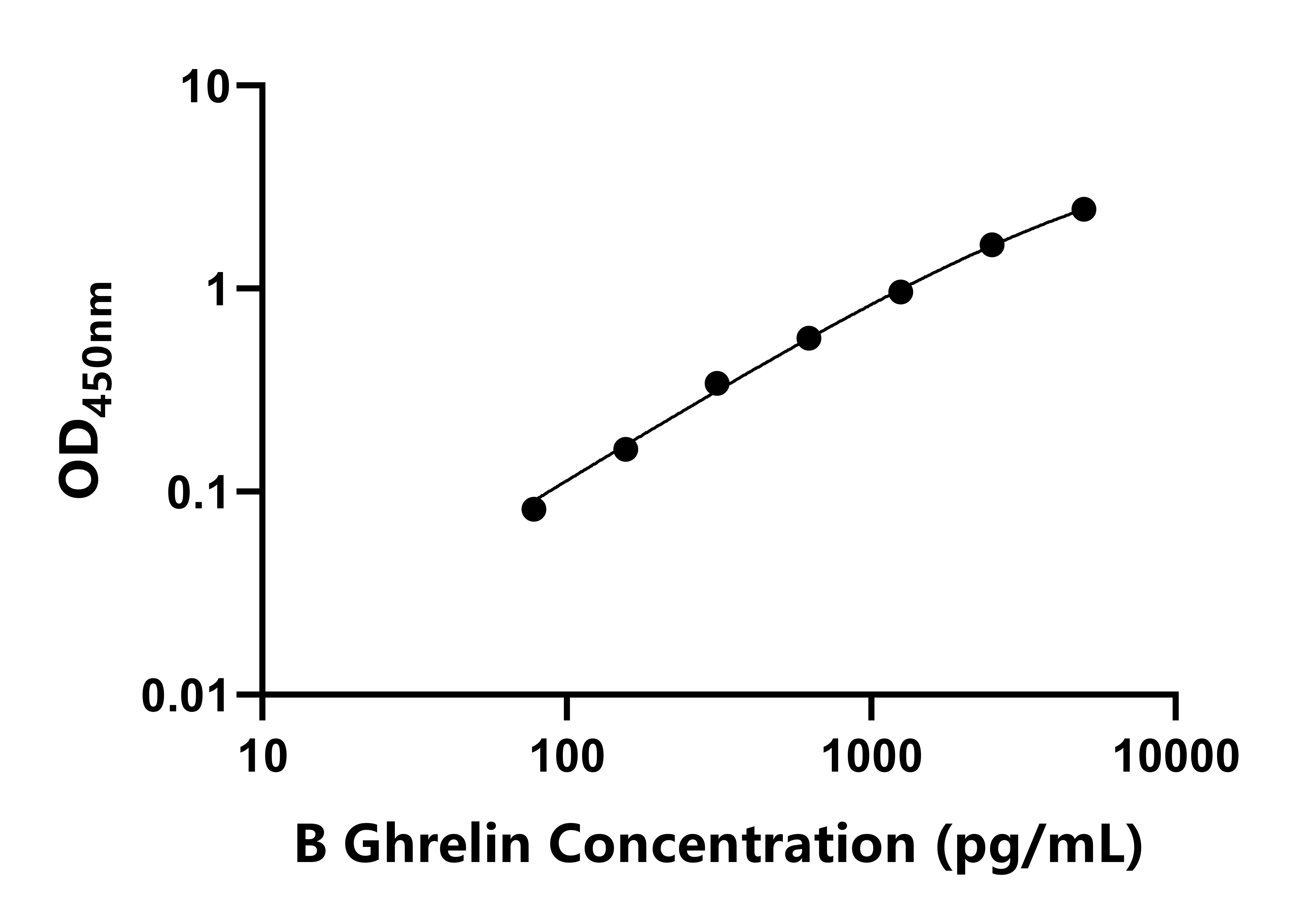 牛胃饥饿素(Ghrelin)ELISA试剂盒