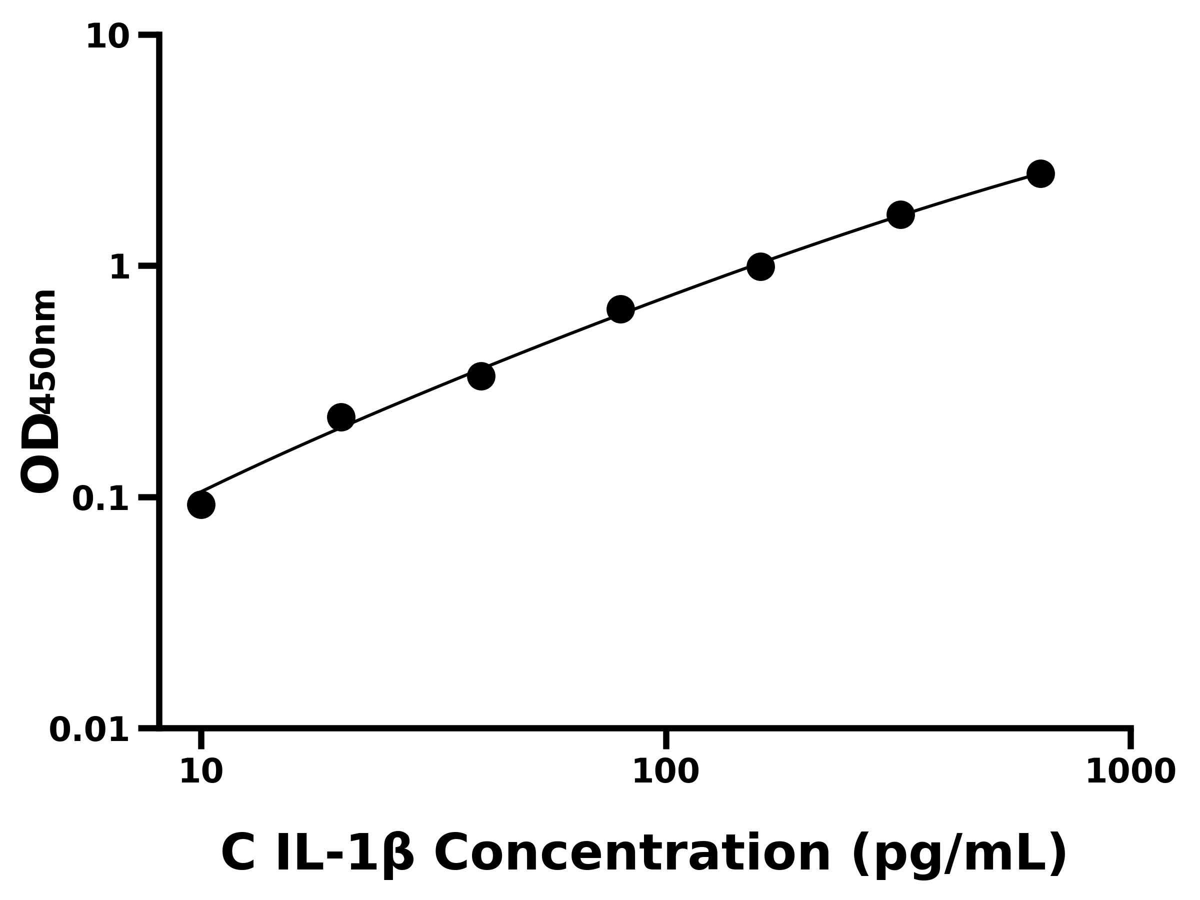 鸡白介素1β(IL-1β)