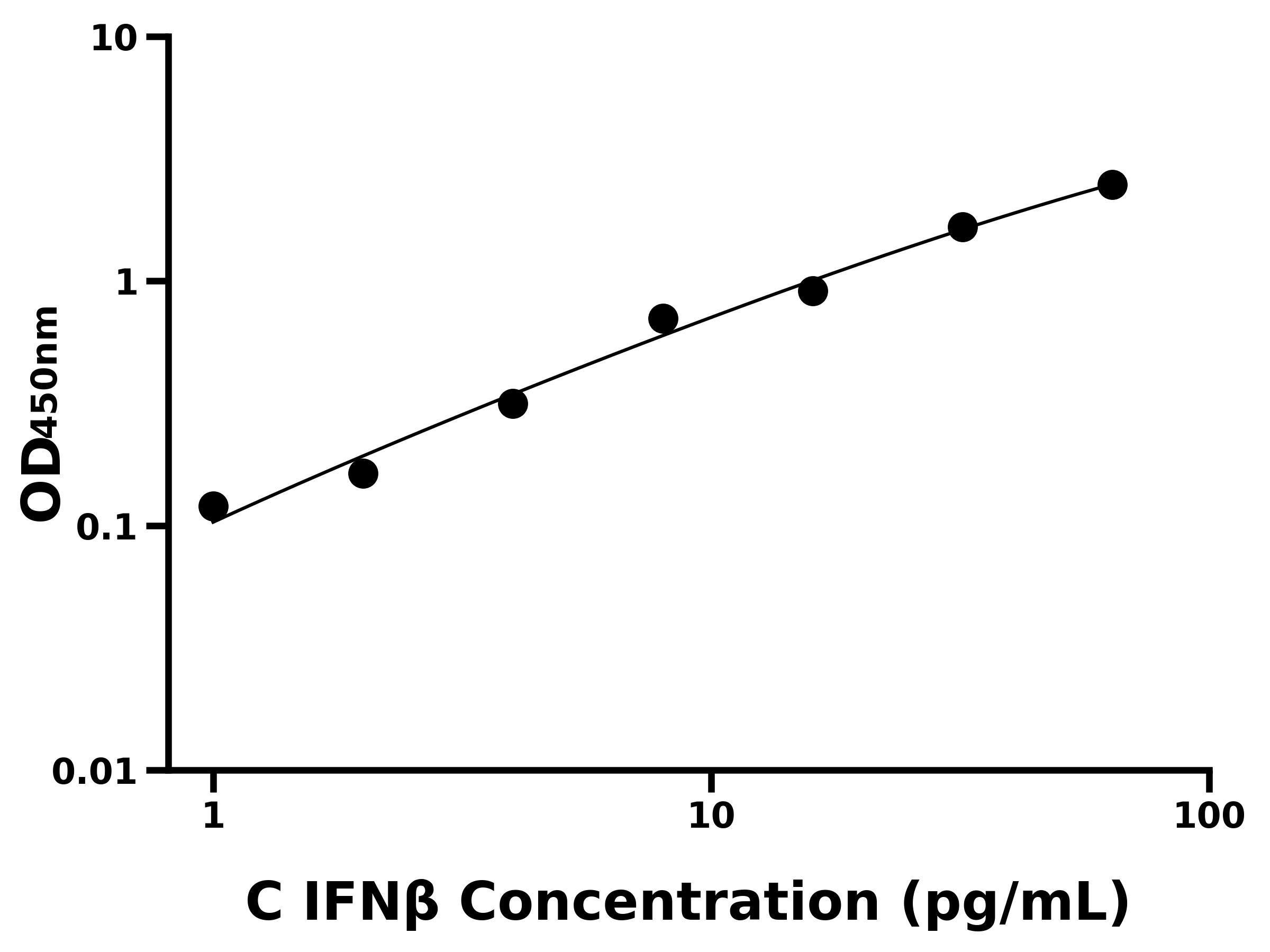鸡干扰素β(IFNβ)