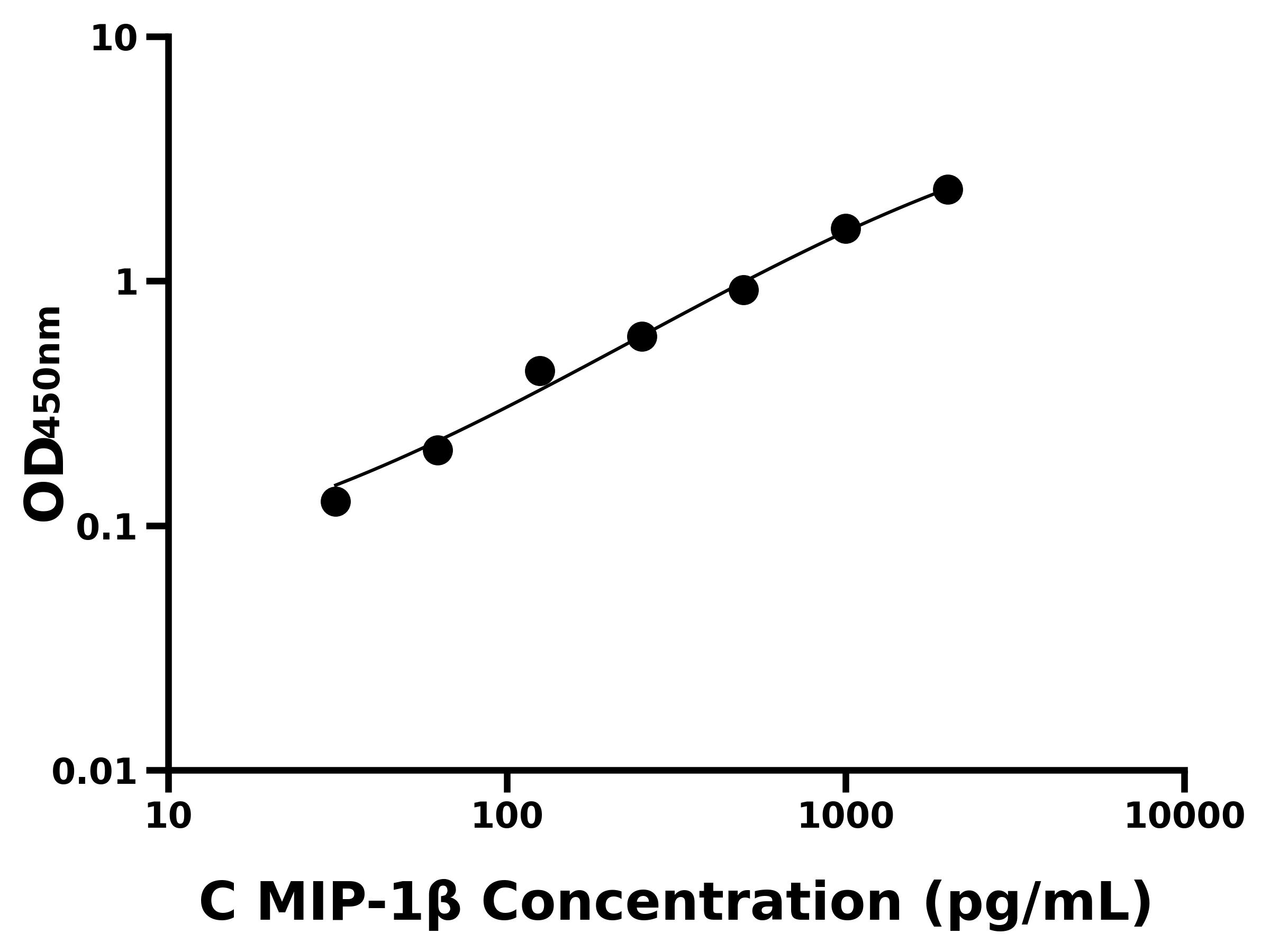 鸡巨噬细胞炎性蛋白1β(MIP-1β)