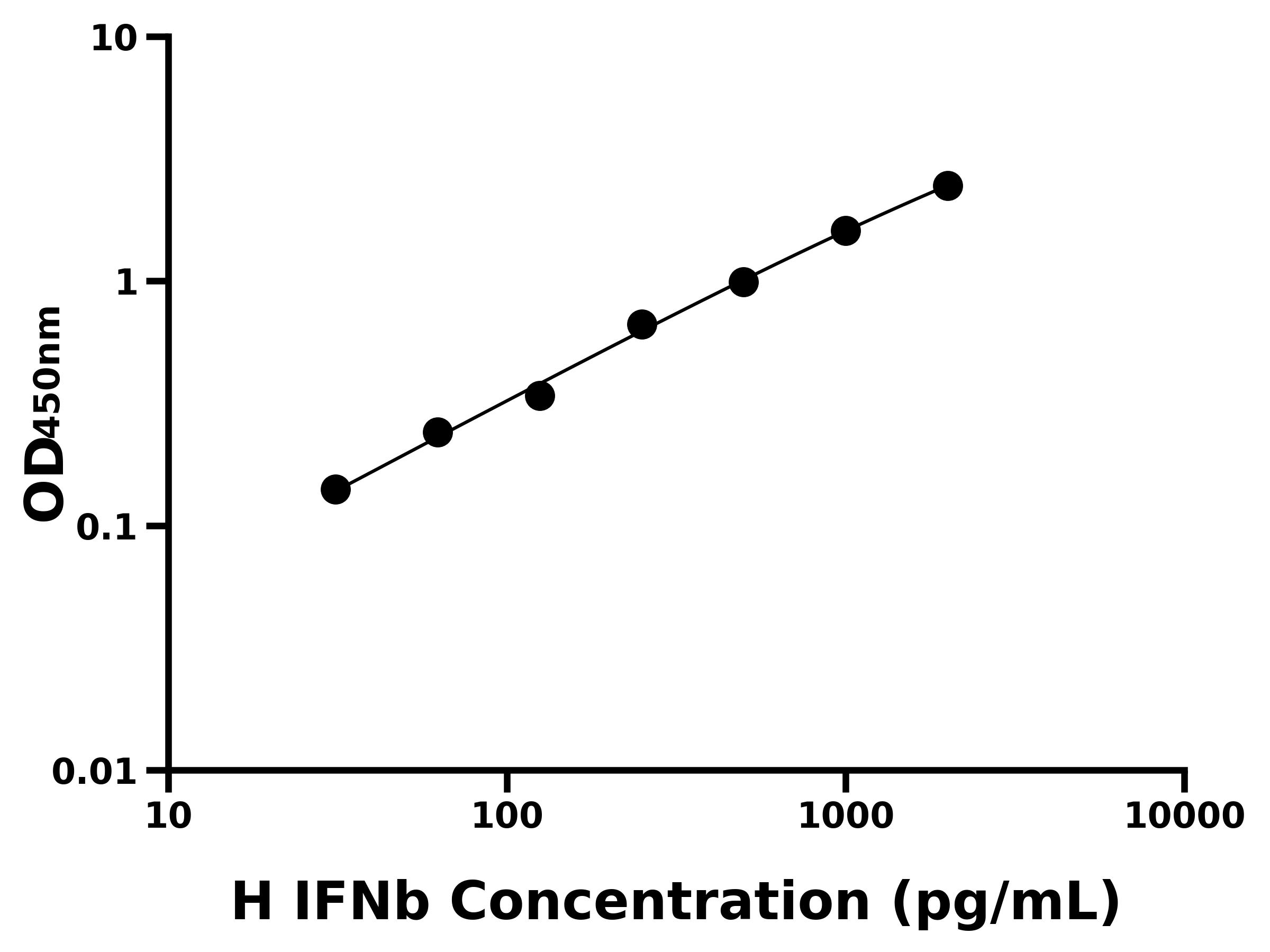 马干扰素β(IFNb)