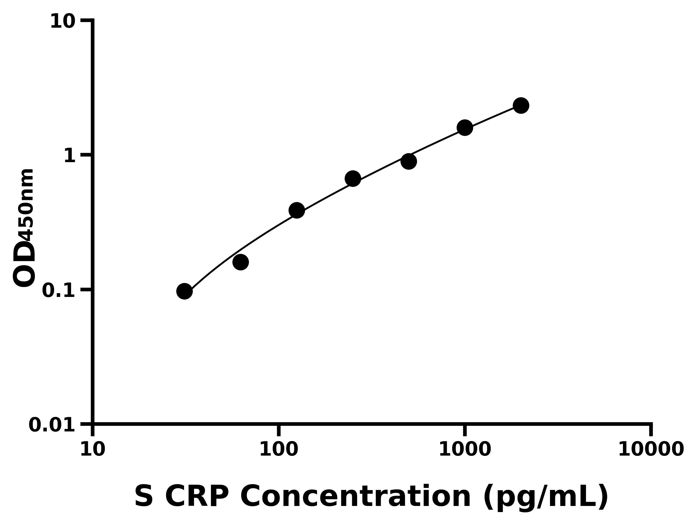 绵羊C反应蛋白(CRP)
