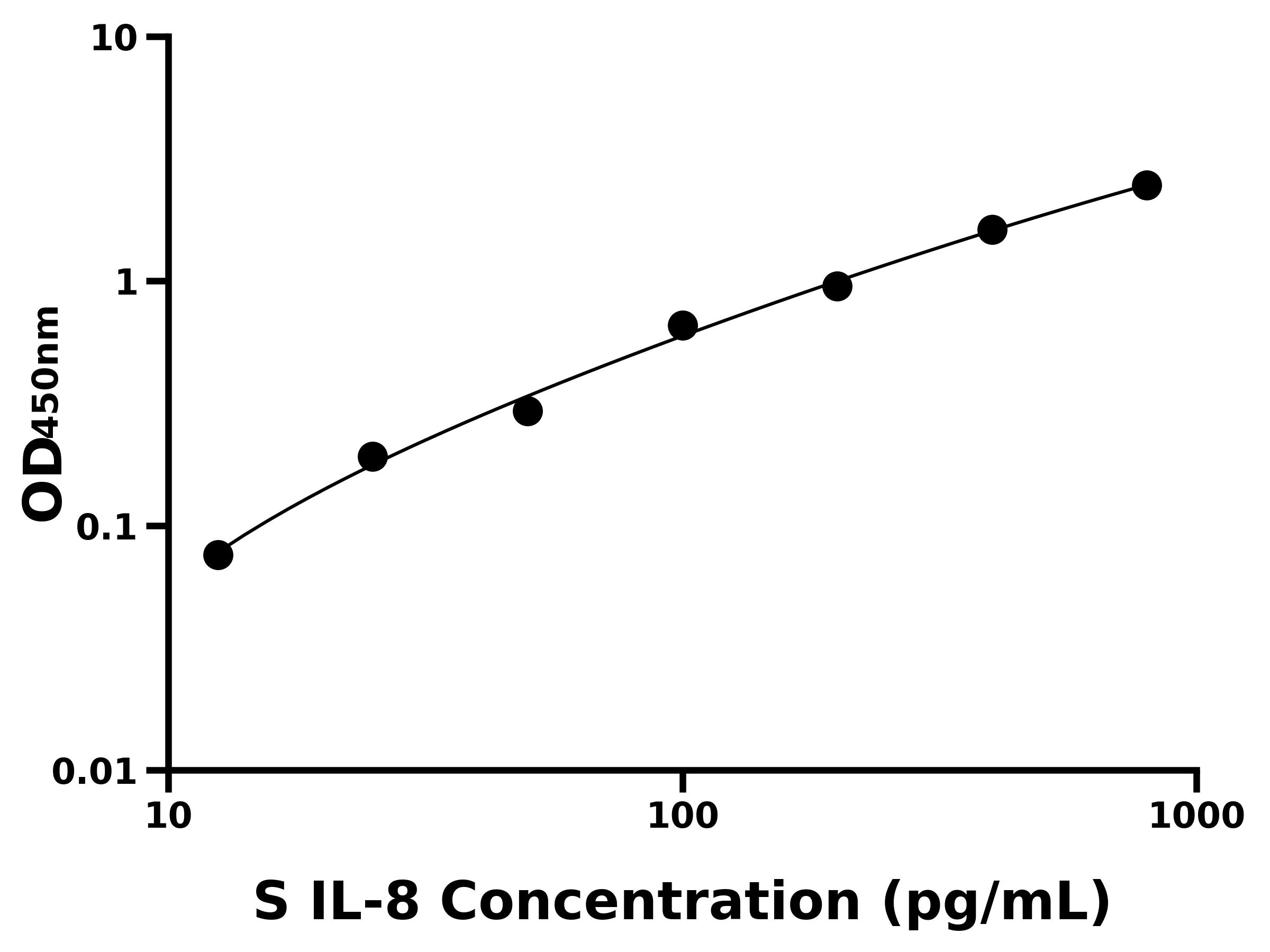 绵羊白介素8(IL-8)