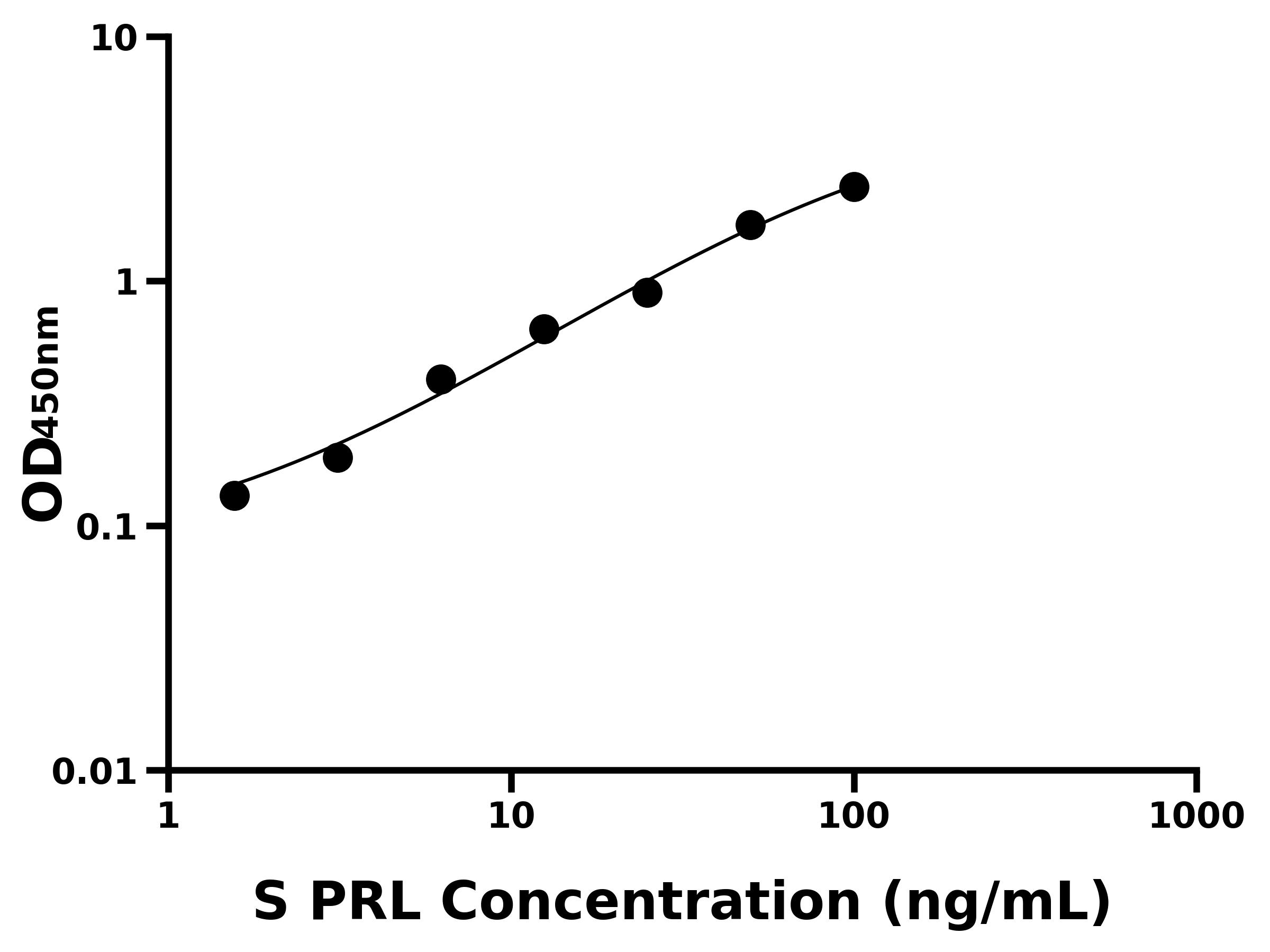 绵羊催乳素(PRL)