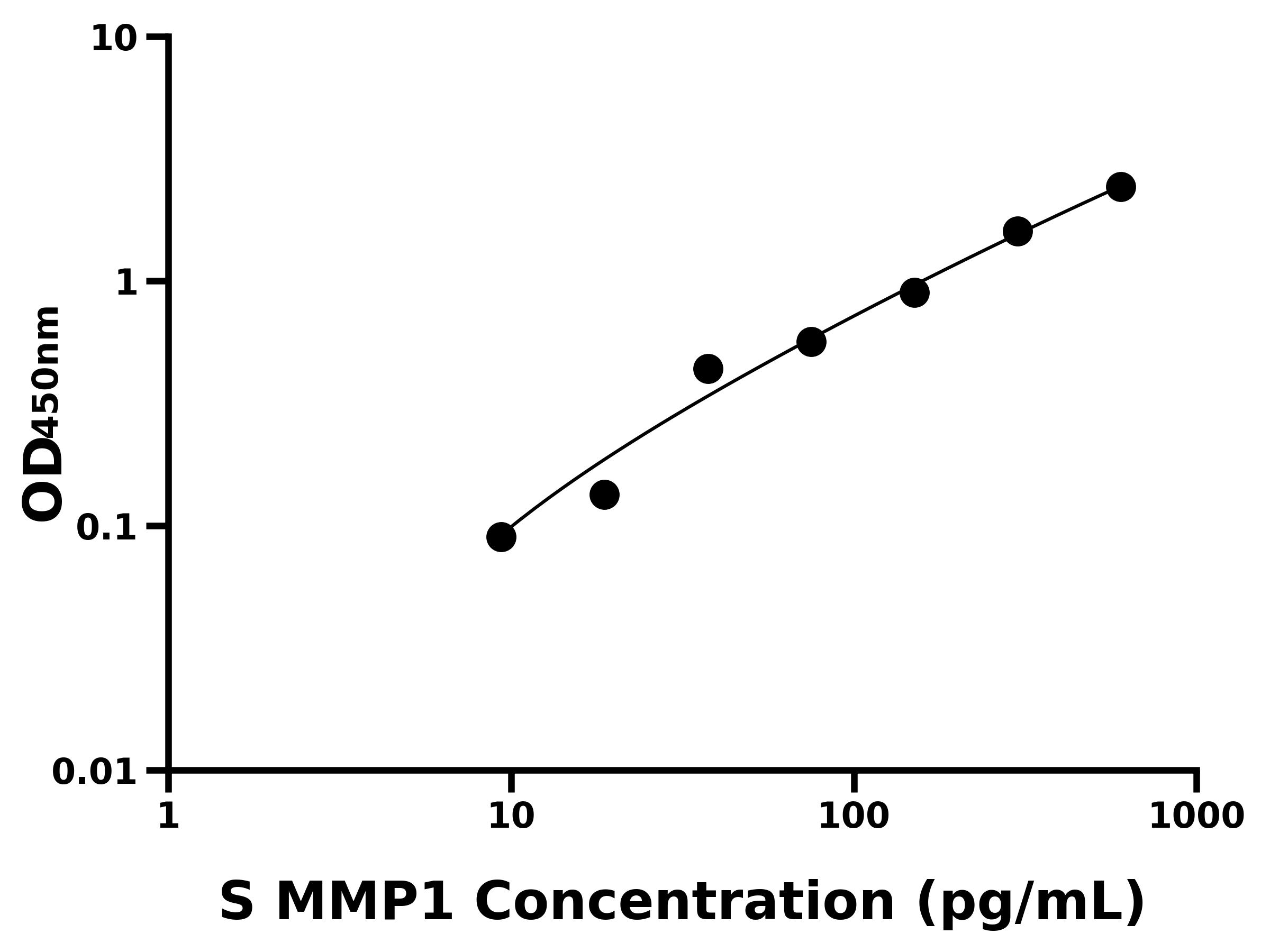 绵羊基质金属蛋白酶1(MMP1)