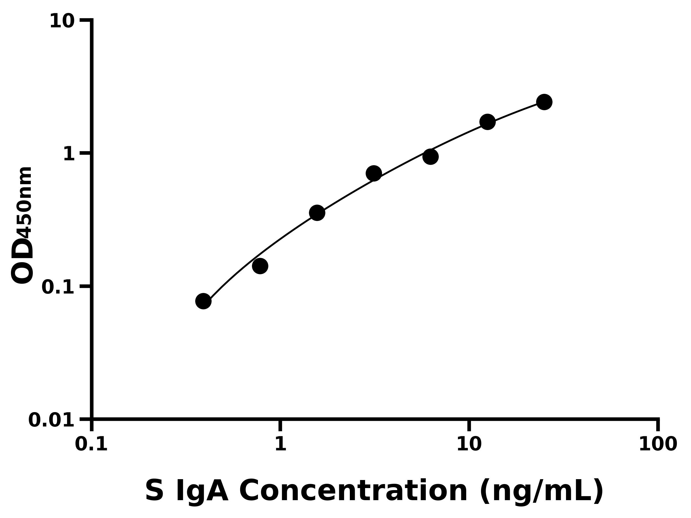 绵羊免疫球蛋白A(IgA)