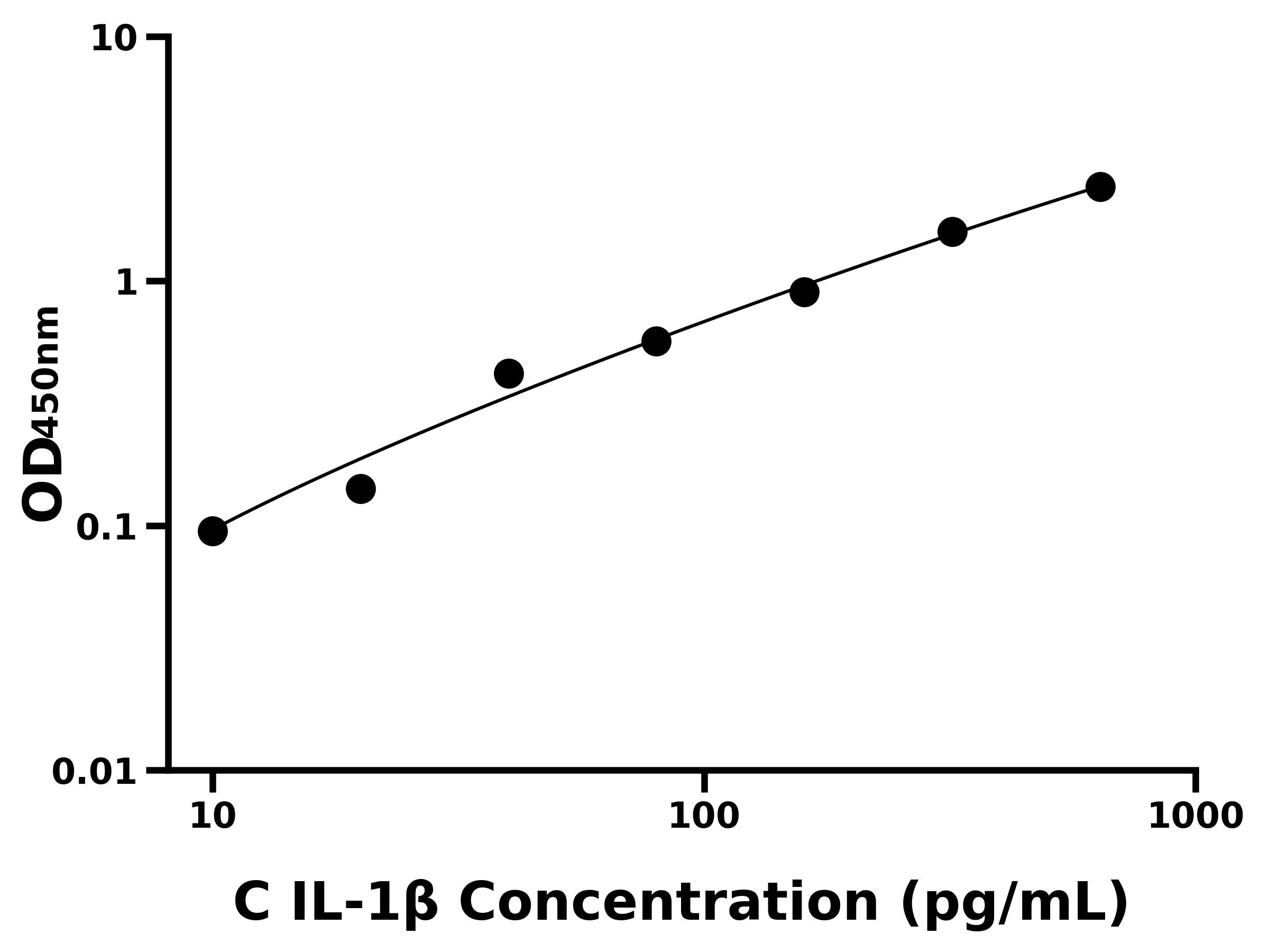 犬白介素1β(IL-1β)