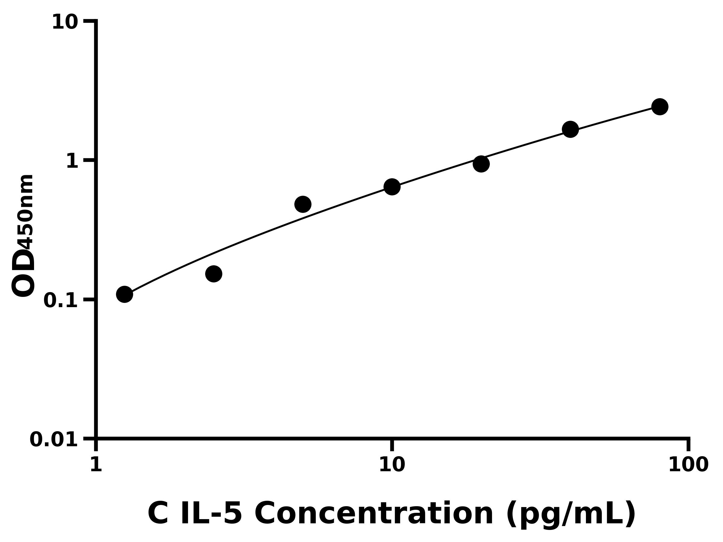犬白介素5(IL-5)