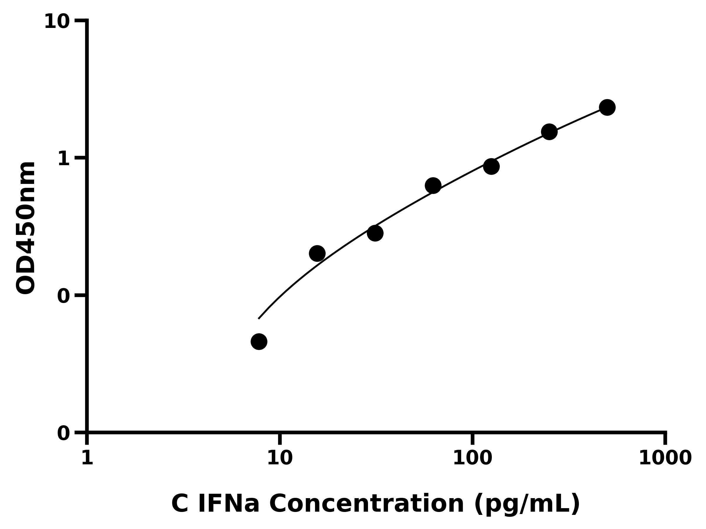 犬干扰素α(IFNa)