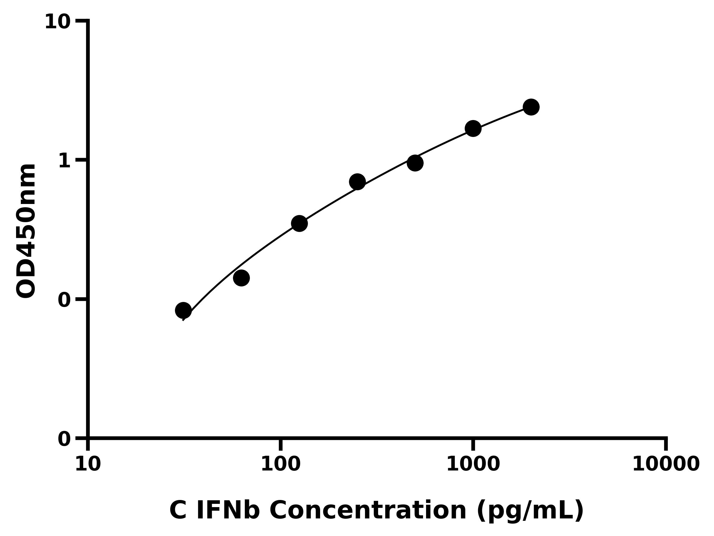 犬干扰素β(IFNb)