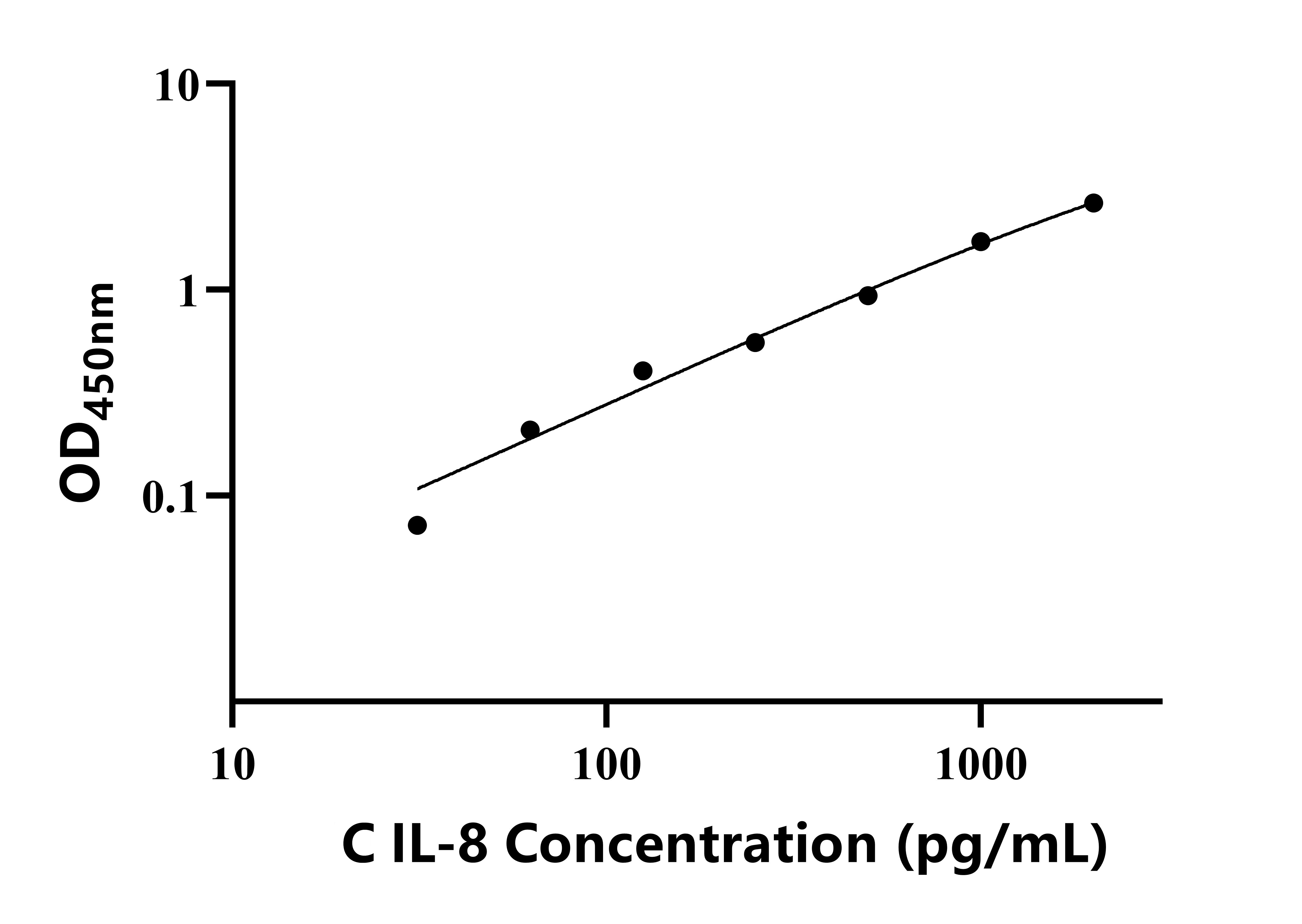 鸡白细胞介素8(IL-8)ELISA试剂盒