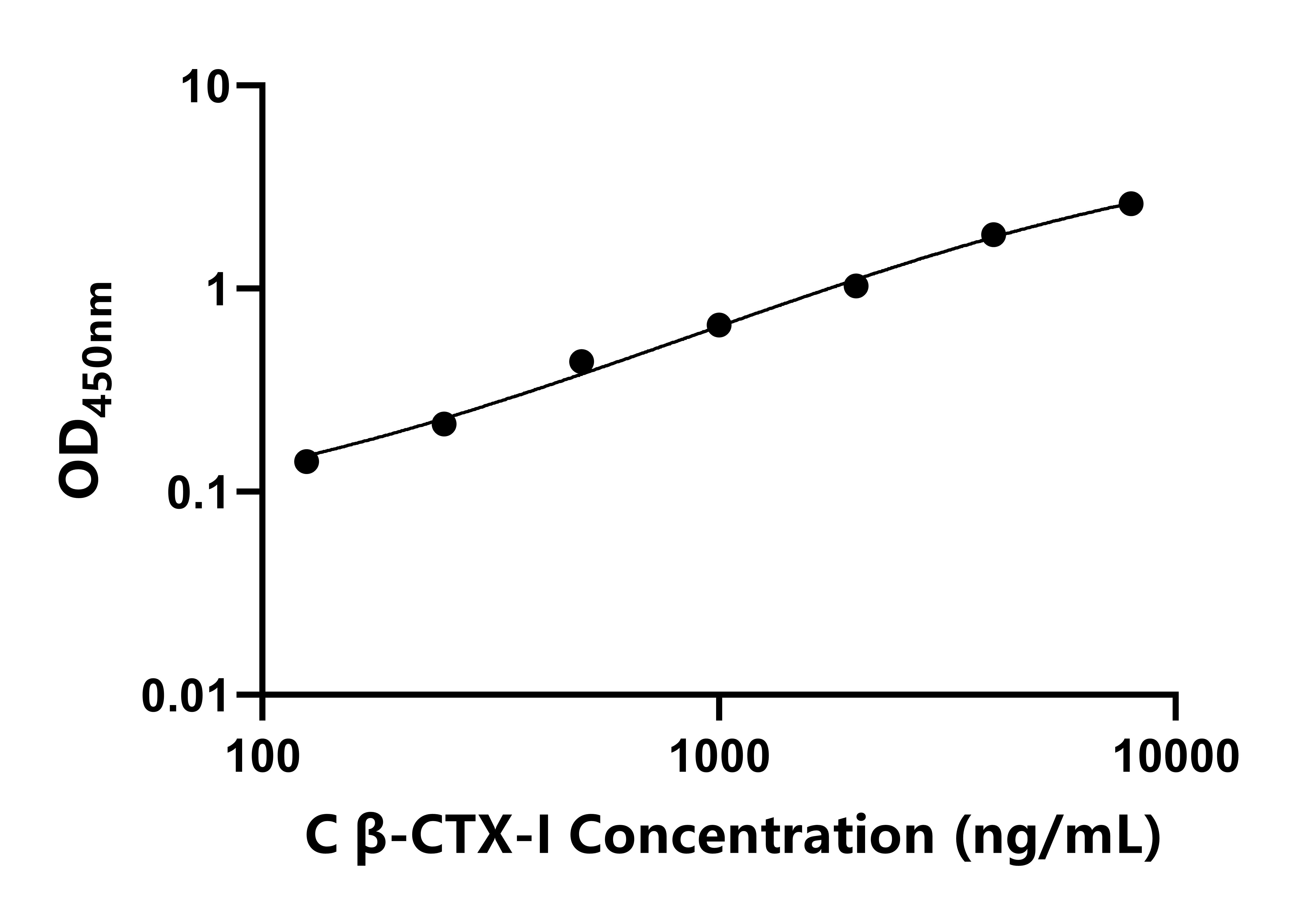 犬I型胶原β胶原降解产物(β-CTX-I)ELISA试剂盒