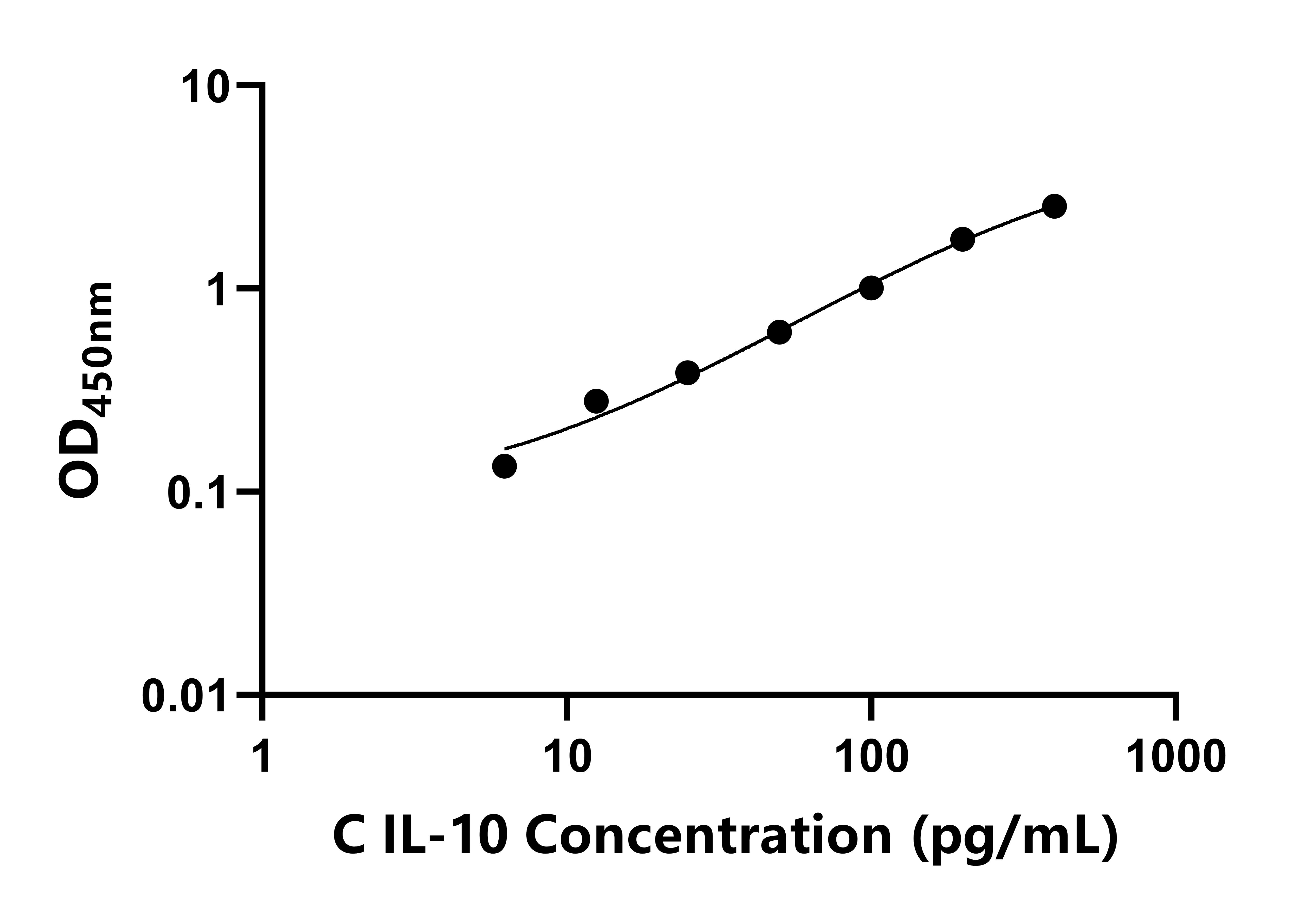 犬白细胞介素10(IL-10)ELISA试剂盒