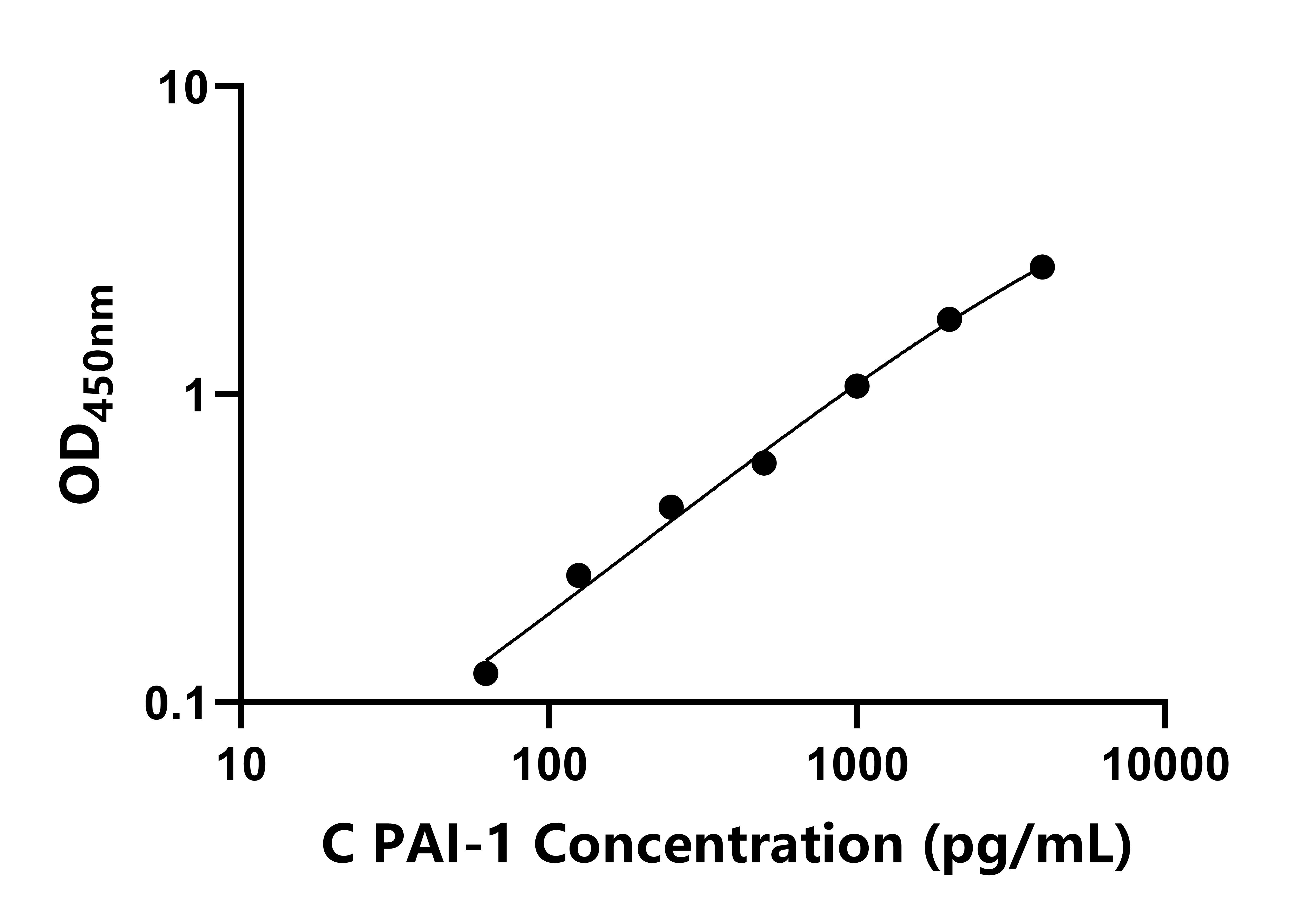 犬纤溶酶原激活物抑制因子1(PAI-1)ELISA试剂盒