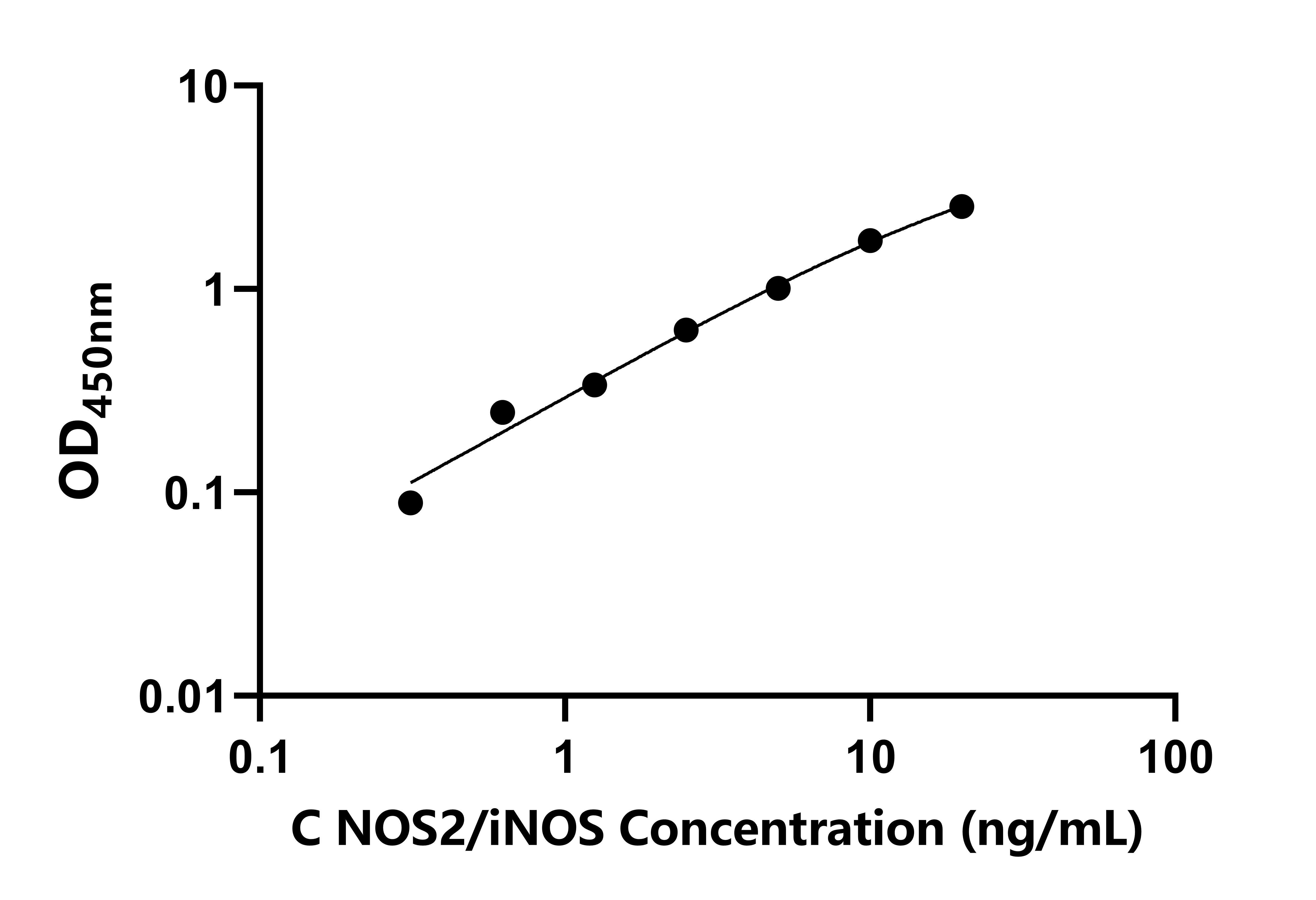 犬诱导型一氧化氮合成酶(NOS2；iNOS)ELISA试剂盒