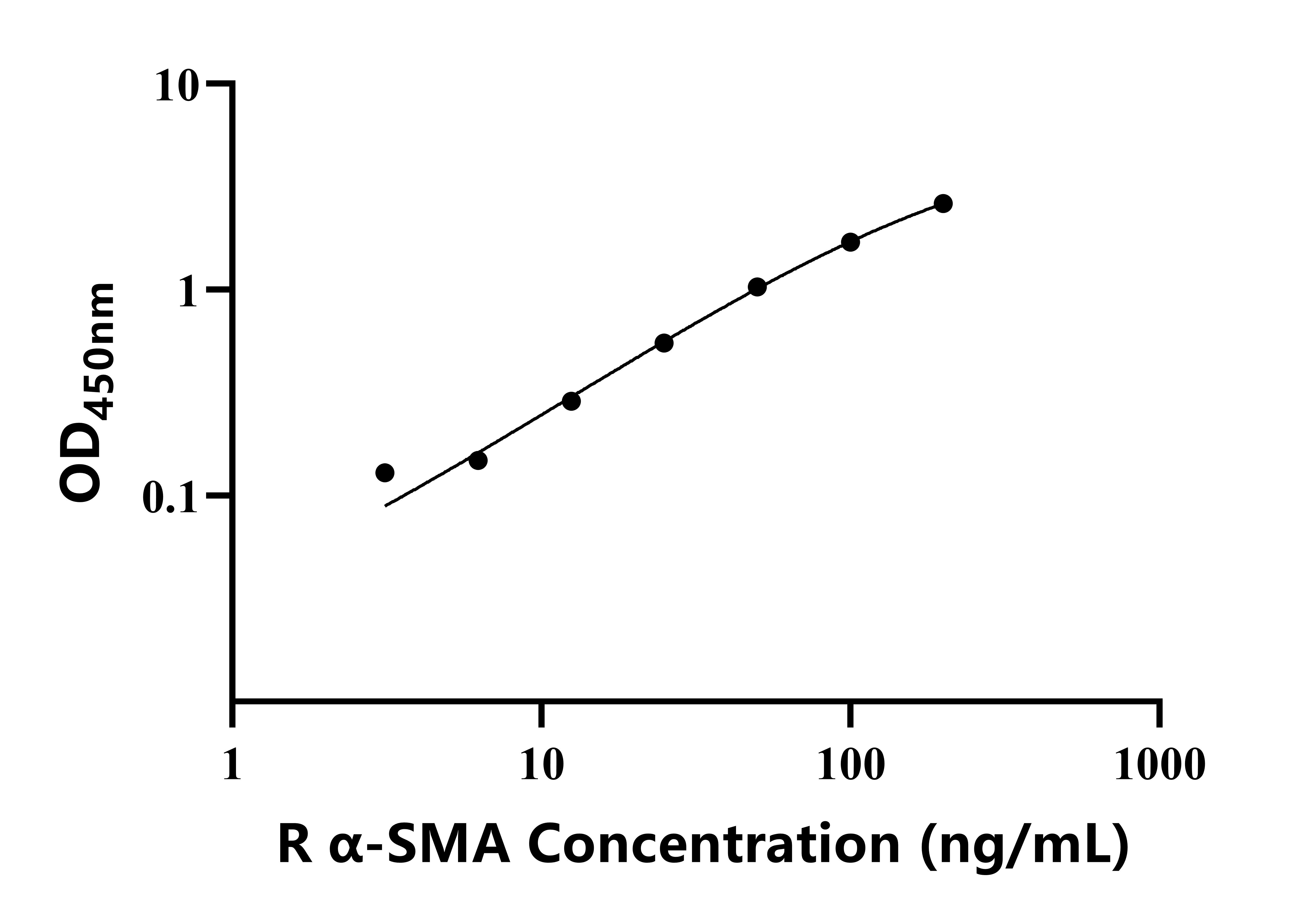 兔α平滑肌肌动蛋白 (α-SMA)ELISA试剂盒