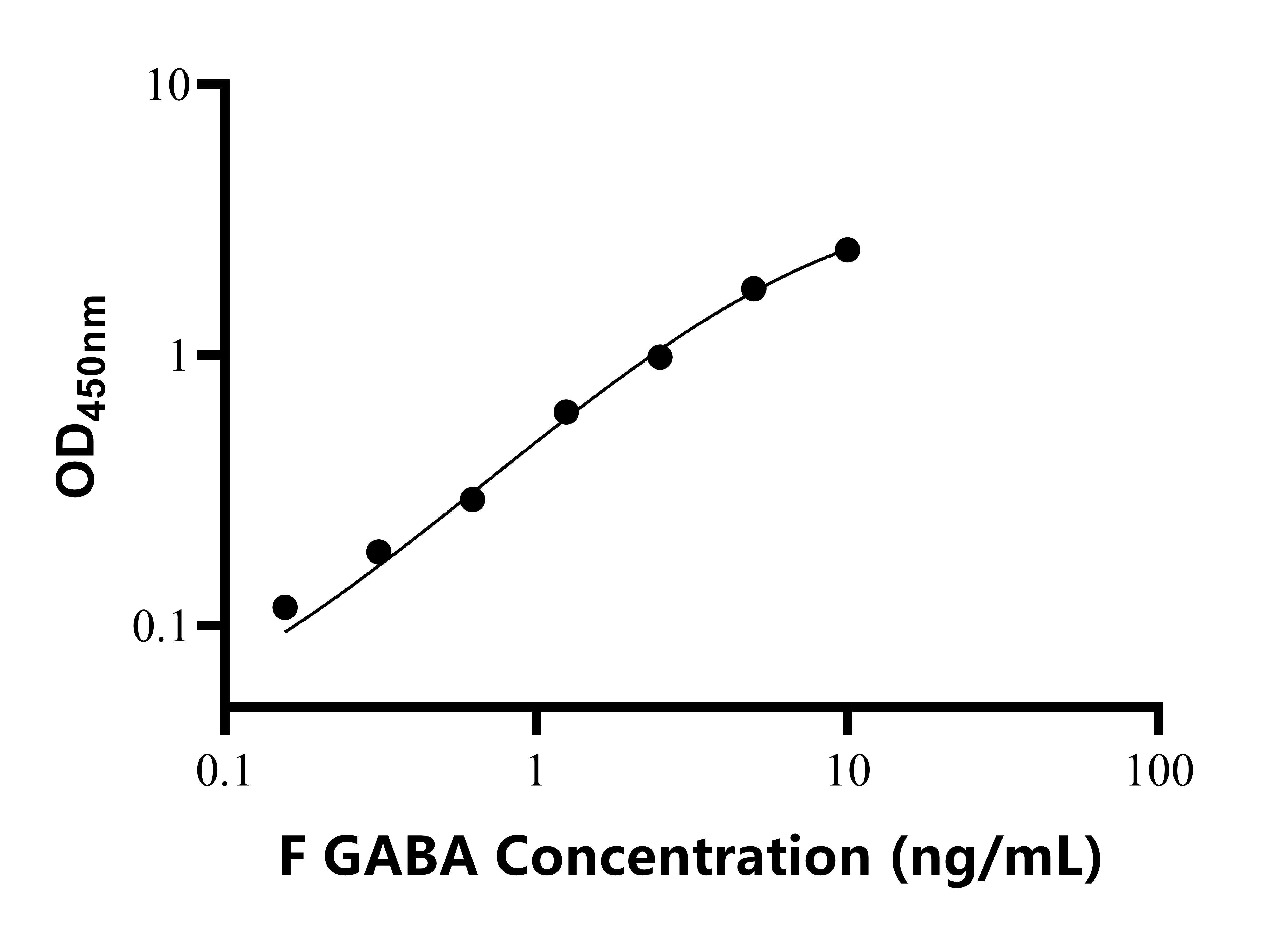 鱼γ-氨基丁酸(GABA）ELISA试剂盒
